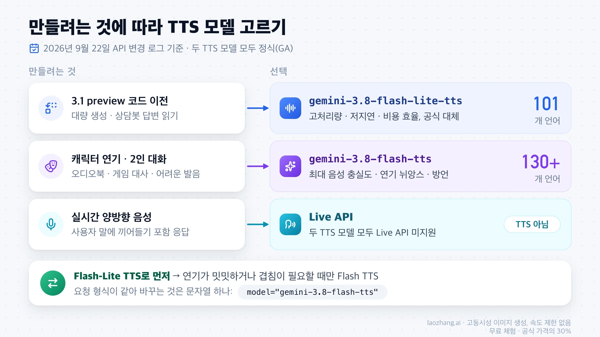 만들려는 것에 따라 Flash-Lite TTS, Flash TTS, Live API 중 하나를 고르는 흐름도. 두 TTS 모델은 요청 형식이 같아 model 문자열만 바꾸면 된다