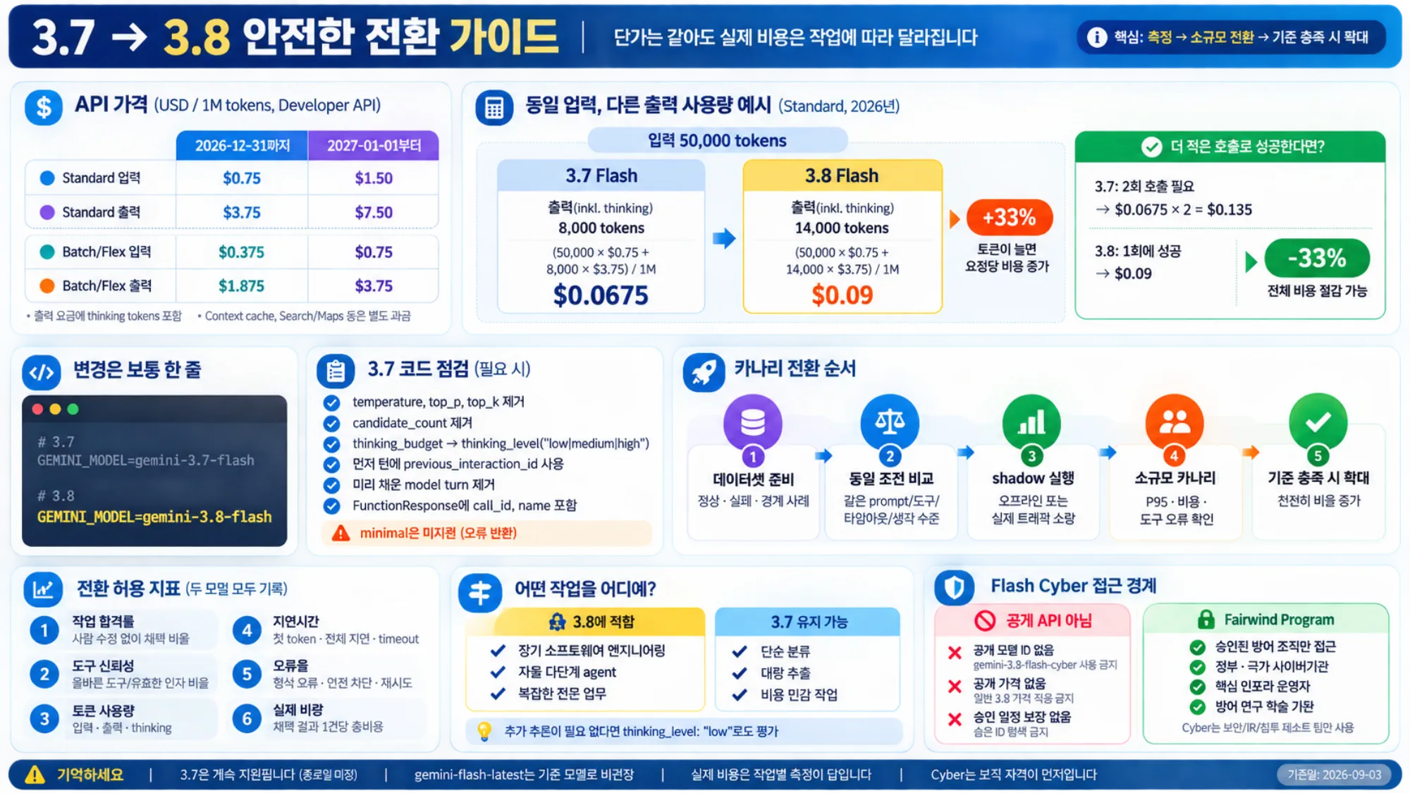 공개 Gemini 3.8 Flash와 Fairwind 승인 전용 Flash Cyber를 구분하는 접근 안내도
