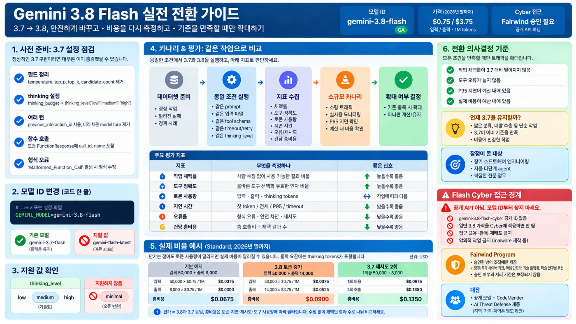 정확한 모델 ID와 동일 작업 비교, 소규모 카나리, 롤백을 연결한 Gemini 3.8 Flash 전환 안내도