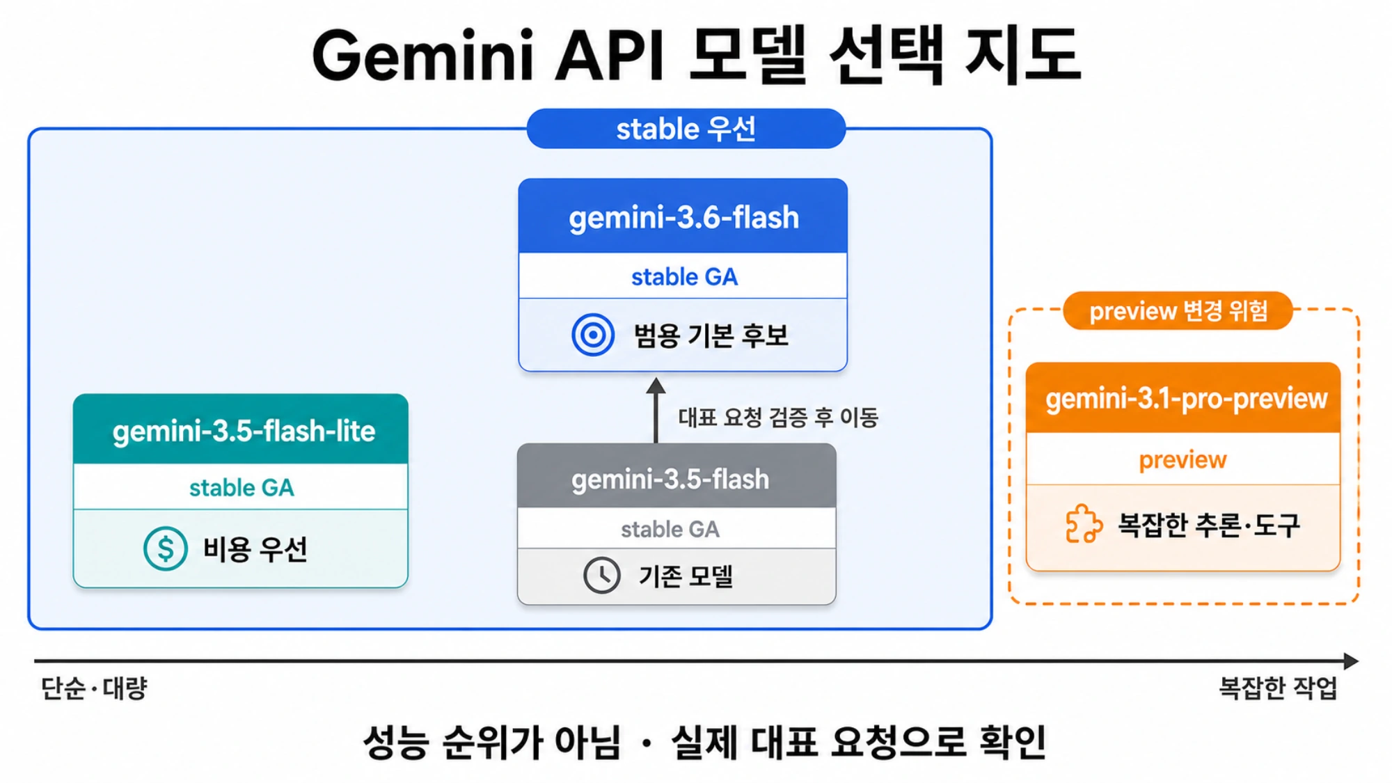 안정성과 작업 복잡도에 따라 Gemini API 모델을 선택하고 3.5 Flash에서 3.6 Flash로 이동하는 지도