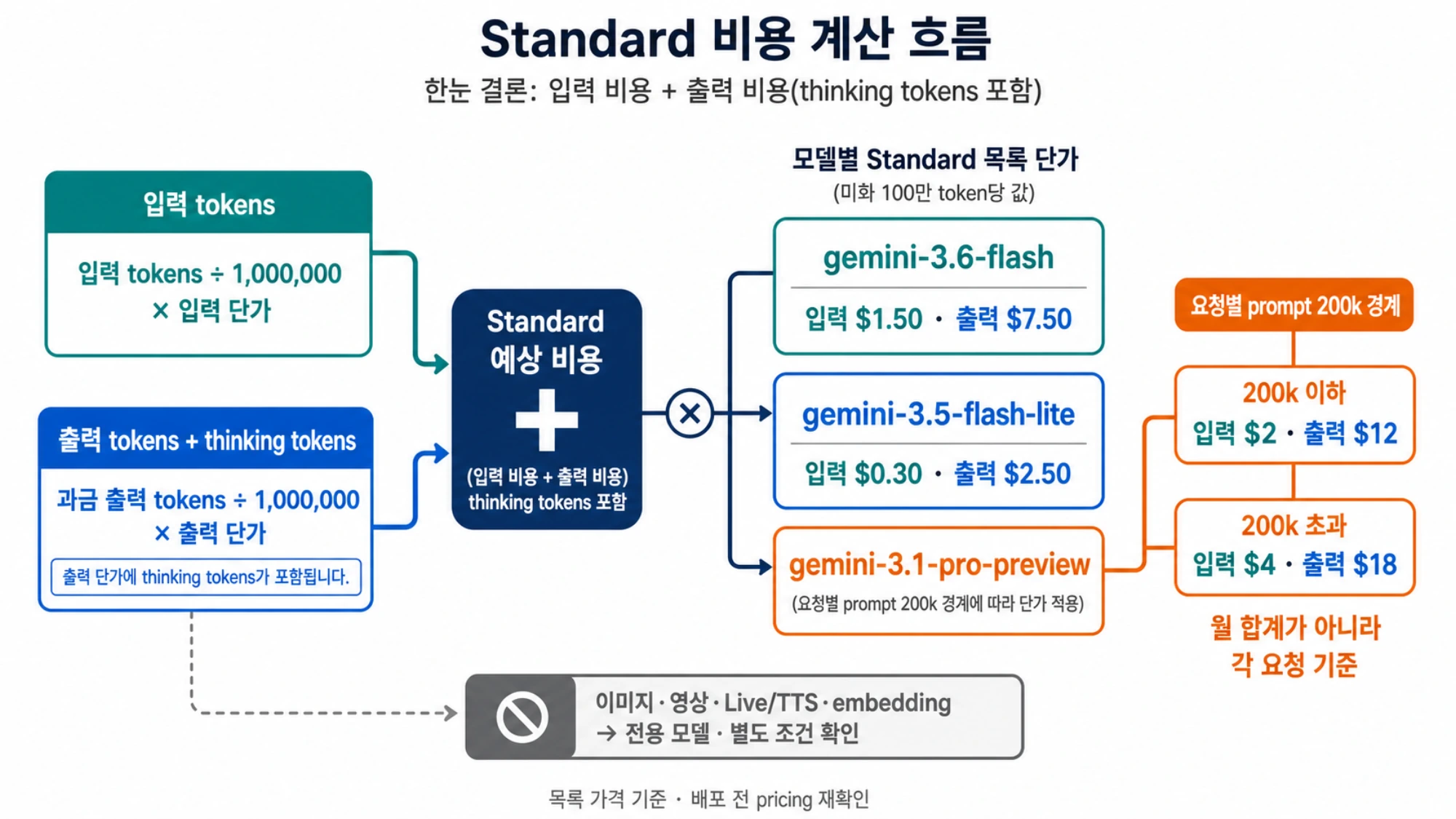 입력 token과 출력 및 thinking tokens를 Standard 단가에 적용하고 Pro의 200k prompt 경계를 나누는 비용 계산 흐름도