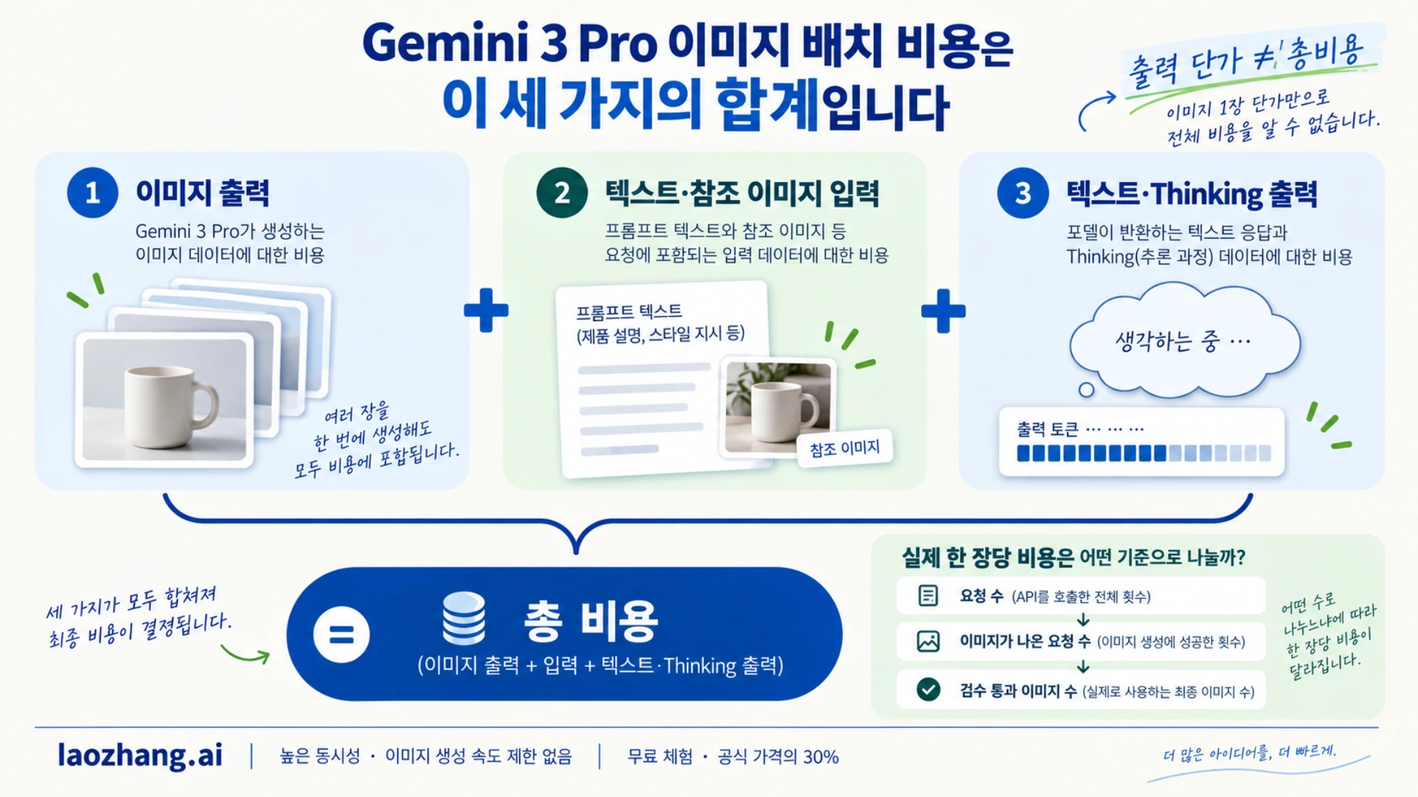 이미지 출력, 입력, Thinking을 더해 Batch 총비용을 구하는 개념도