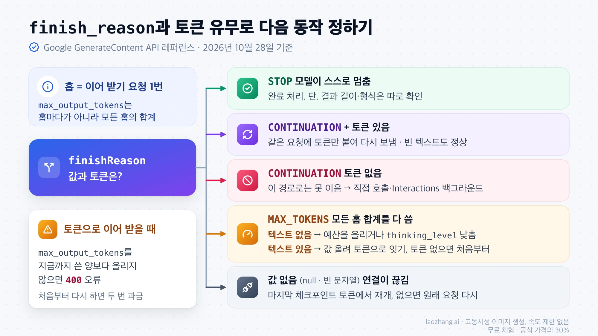finish_reason 값과 continuationToken 유무에 따라 완료, 토큰으로 재전송, 경로 변경, 예산 올리기, 체크포인트 재개로 갈라지는 판단 흐름