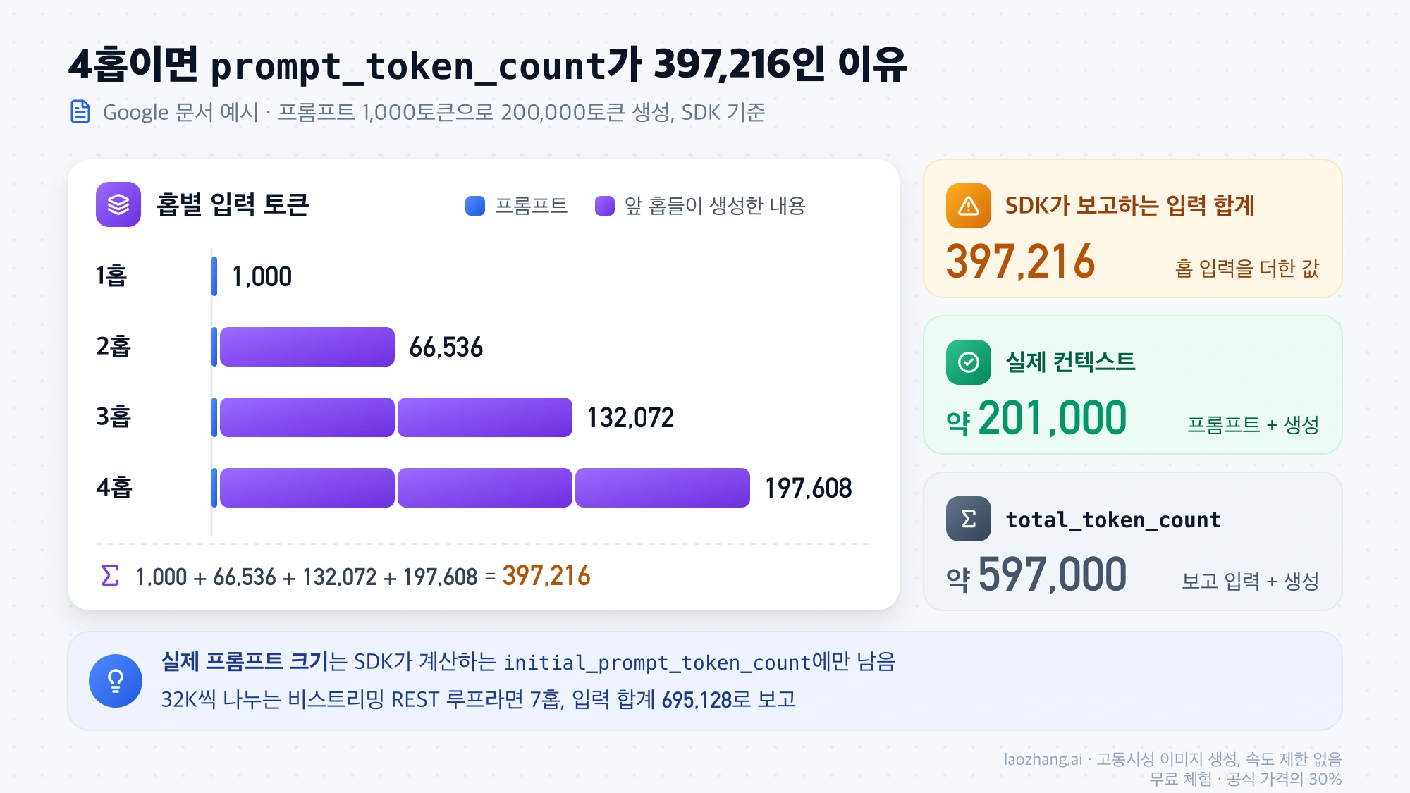 4홉 동안 홉별 입력이 1,000에서 197,608토큰까지 늘어 prompt_token_count 합계가 397,216이 되지만 실제 컨텍스트는 약 201,000토큰임을 보여 주는 막대그래프