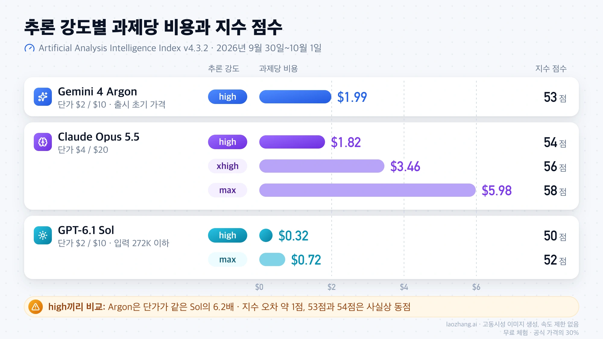 Gemini 4 Argon, Claude Opus 5.5, GPT-6.1 Sol의 추론 강도별 과제당 비용과 Artificial Analysis 지수 점수를 나란히 놓은 막대 그래프