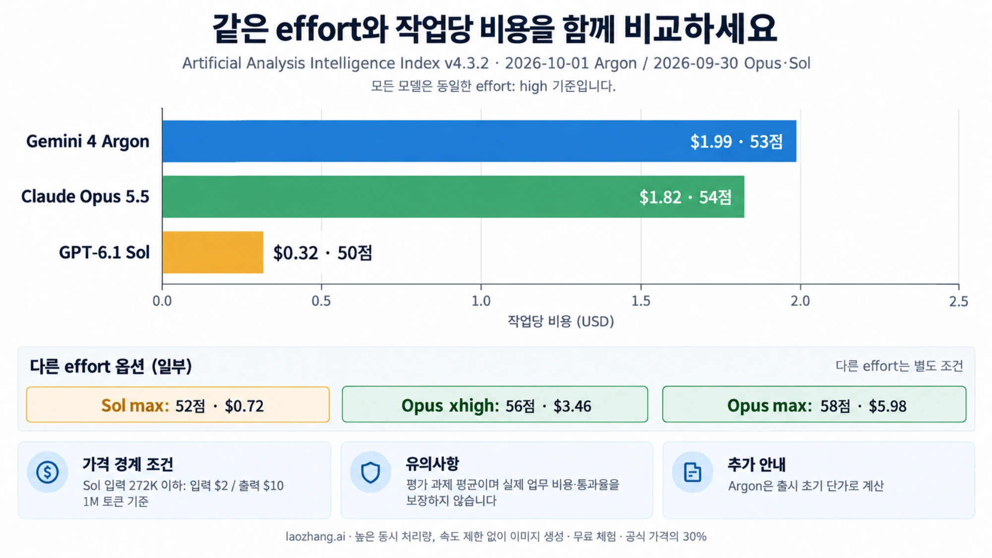 같은 high 단계의 과제당 비용과 지수 점수, 다른 effort 조건 및 Sol 입력 272K 가격 경계를 비교한 그래프