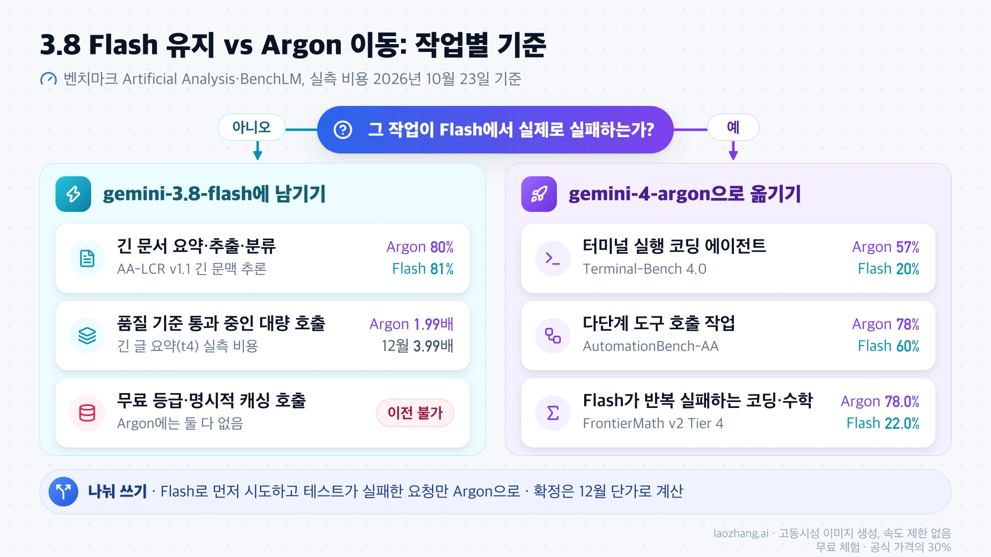 Flash에서 실제로 실패하는지에 따라 3.8 Flash에 남길 작업과 Argon으로 옮길 작업을 나눈 판단 그림: Terminal-Bench 4.0 57% 대 20%, 긴 문맥 추론 80% 대 81%