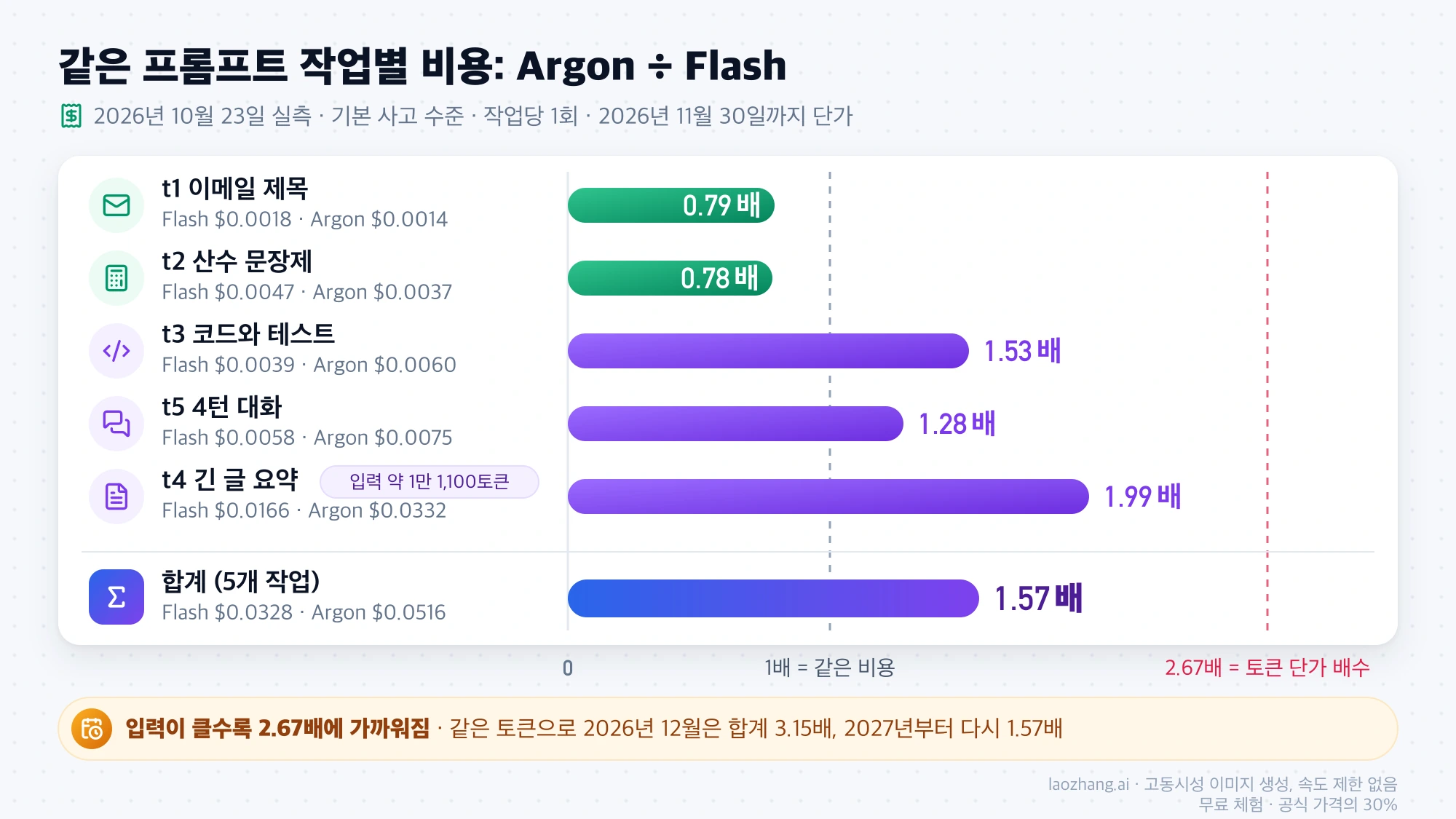 같은 프롬프트 다섯 작업의 Argon 대 Flash 비용 배수 막대그래프: 이메일 제목 0.79배, 산수 문장제 0.78배, 코드와 테스트 1.53배, 4턴 대화 1.28배, 긴 글 요약 1.99배, 합계 1.57배