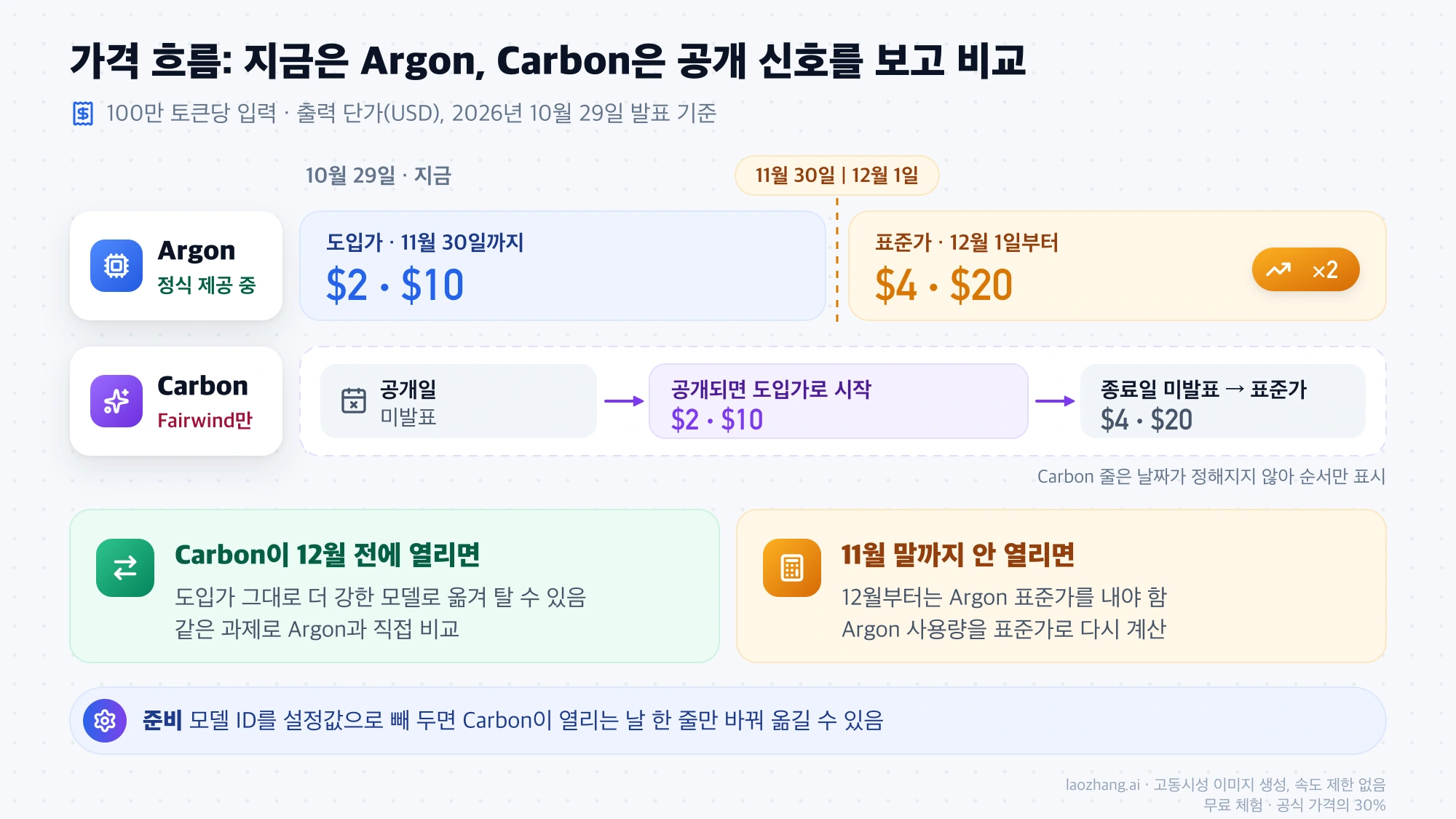 Argon은 11월 30일까지 도입가 입력 $2·출력 $10, 12월 1일부터 $4·$20이고 Carbon은 공개일과 도입가 종료일이 모두 미발표인 가격 흐름