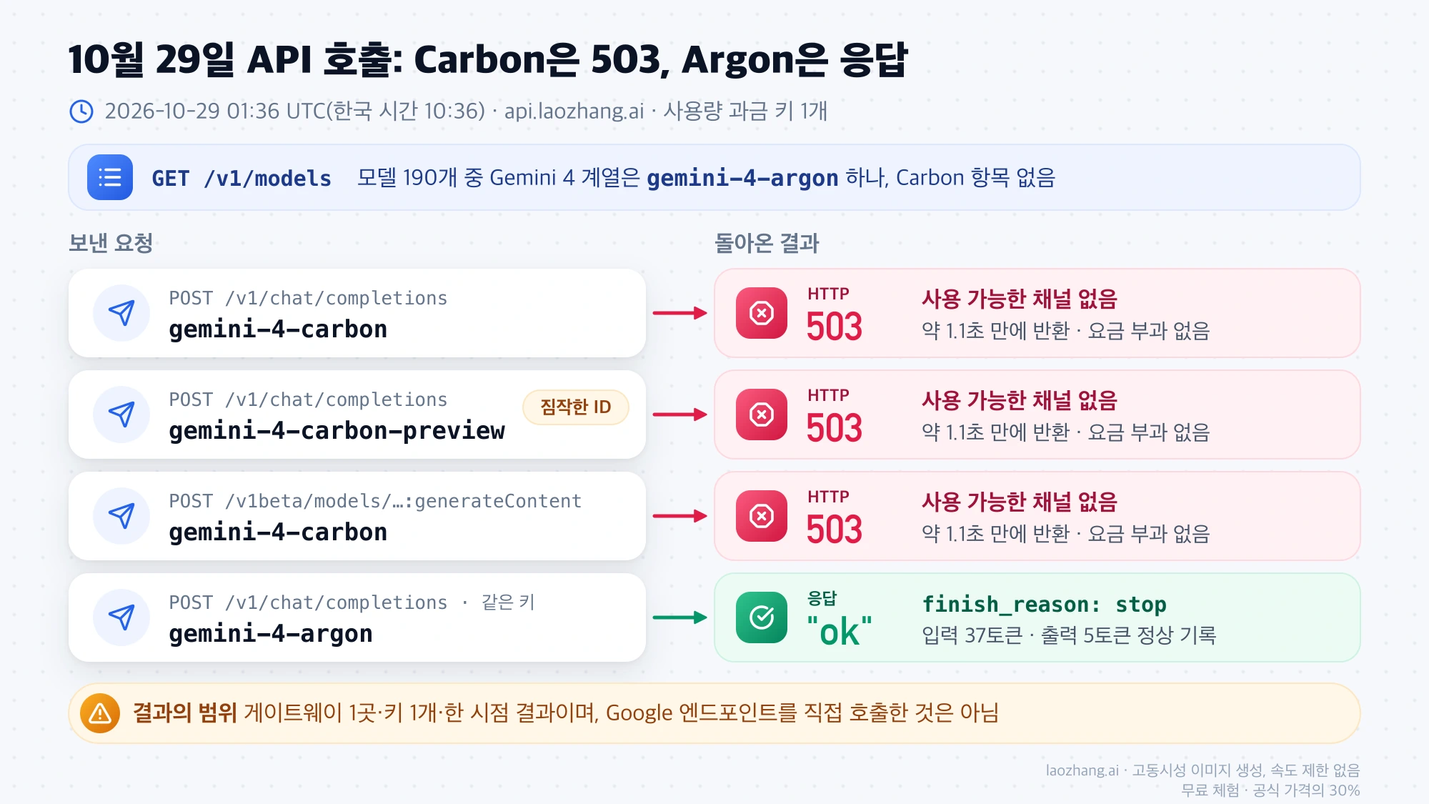 2026년 10월 29일 API 게이트웨이 호출 결과: gemini-4-carbon 요청 세 건은 HTTP 503, 같은 키의 gemini-4-argon 요청은 ok 응답