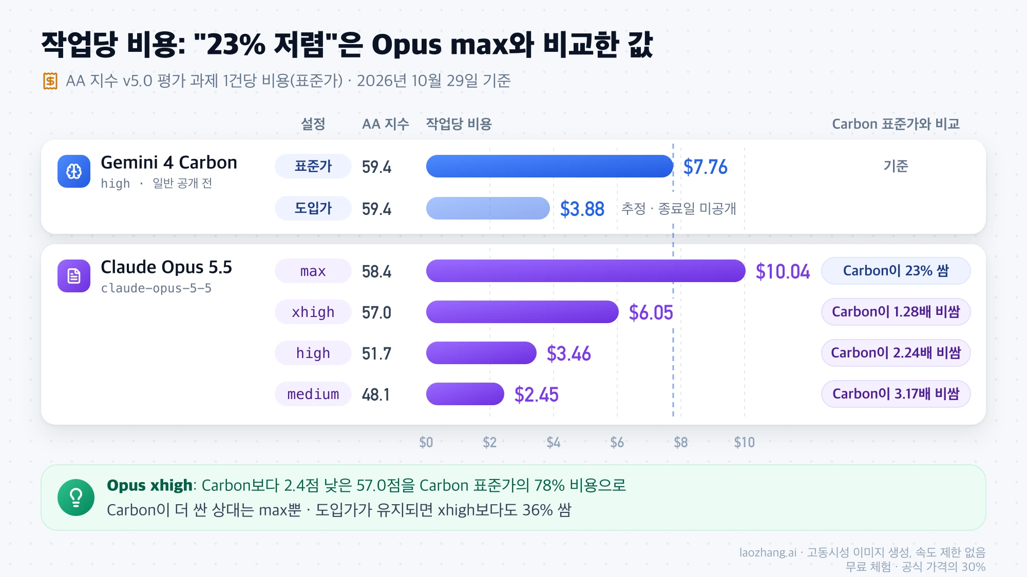 Carbon 표준가 7.76달러와 도입가 추정 3.88달러, Opus 5.5 max·xhigh·high·medium의 작업당 비용을 막대로 비교한 그림