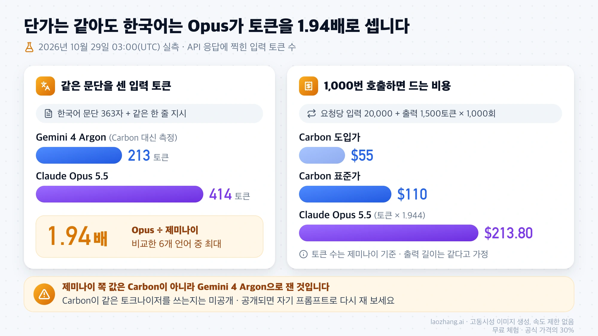 같은 한국어 문단을 Gemini 4 Argon은 213토큰, Opus 5.5는 414토큰으로 센 결과와 1,000번 호출 비용 55달러, 110달러, 213.80달러를 비교한 그림