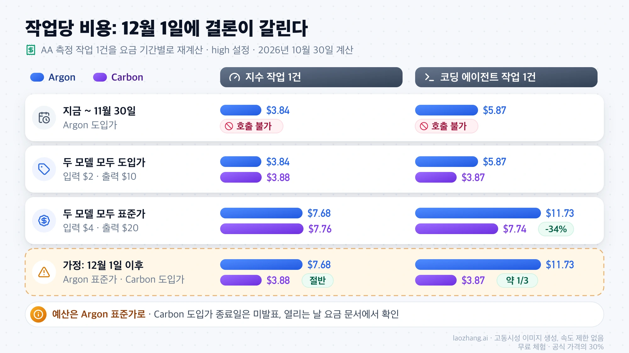 요금 기간 네 가지에서 지수 작업과 코딩 에이전트 작업 1건의 Argon·Carbon 비용을 막대로 비교하고, 12월 1일 이후 Carbon 도입가 가정에서 비용이 절반과 약 3분의 1로 내려가는 것을 표시한 그림