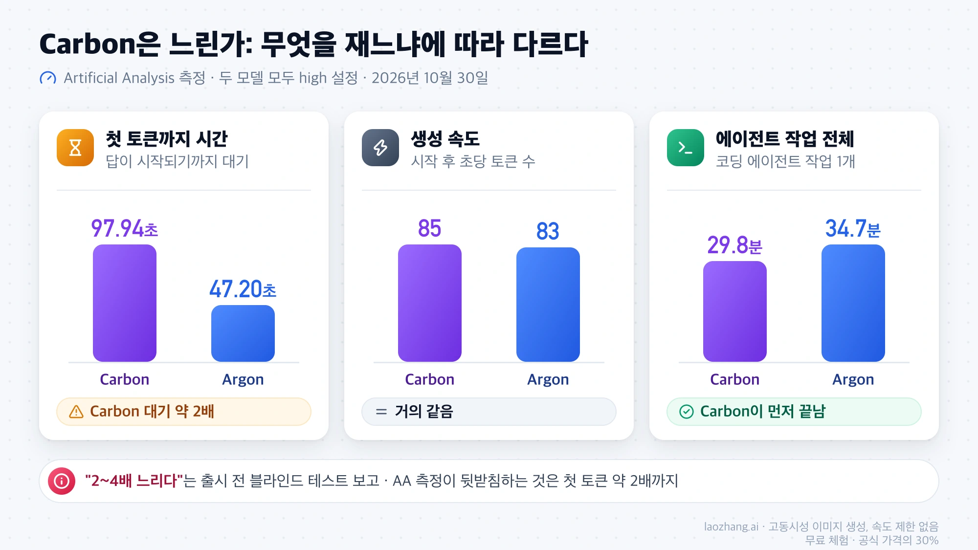 첫 토큰까지 시간 97.94초 대 47.20초, 생성 속도 초당 85토큰 대 83토큰, 코딩 에이전트 작업 전체 29.8분 대 34.7분으로 Carbon과 Argon의 속도를 세 가지 기준으로 나란히 비교한 그림