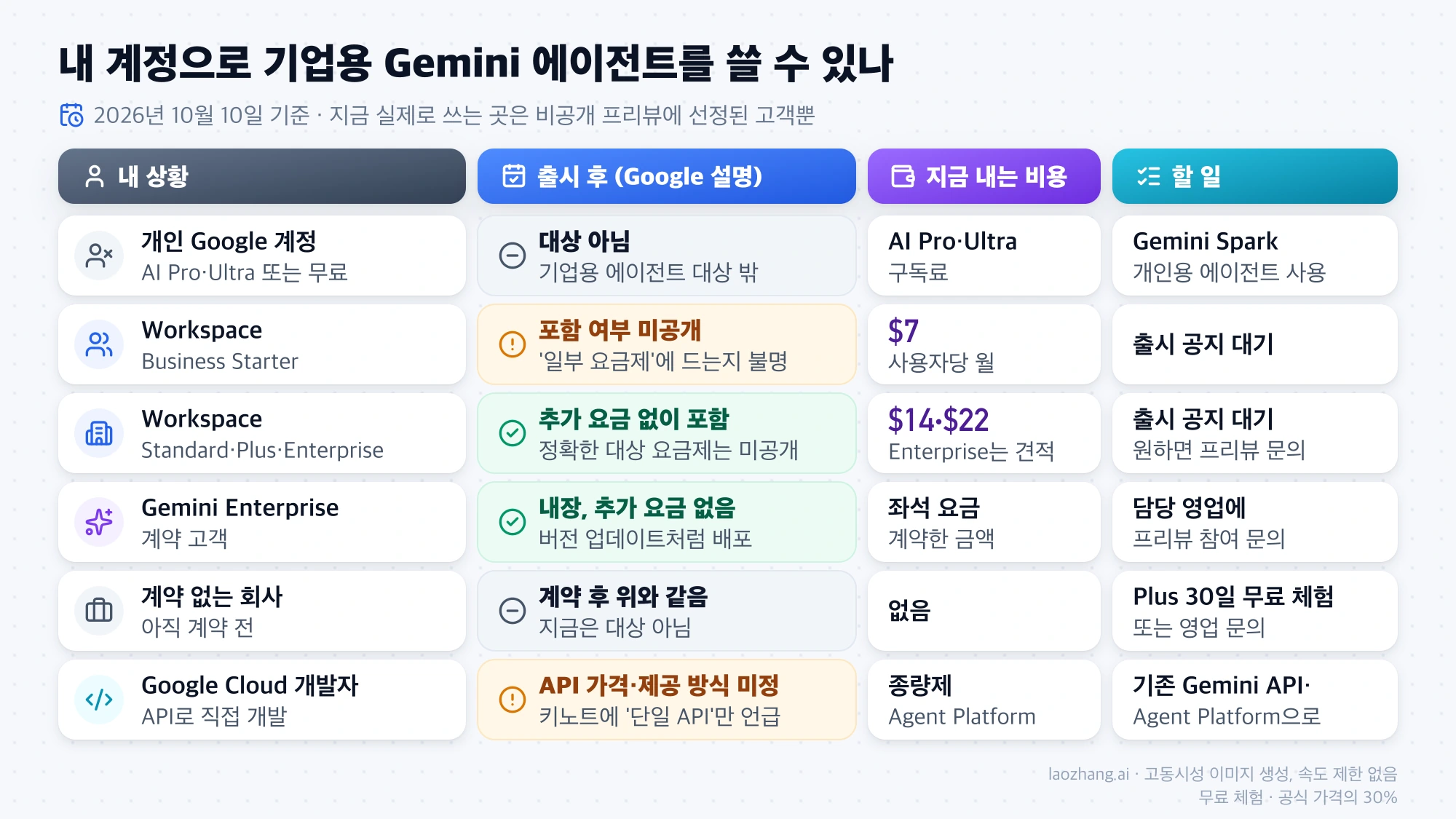 개인 계정, Workspace 요금제, Gemini Enterprise 계약 고객, 미계약 회사, 개발자별로 출시 후 기업용 Gemini 에이전트 포함 여부와 지금 내는 비용, 할 일을 정리한 표