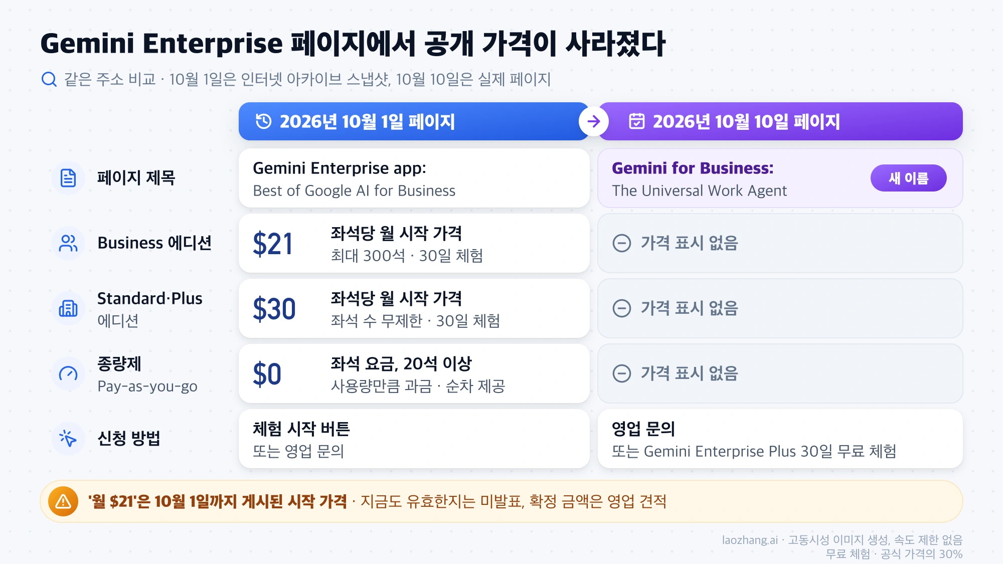 Gemini Enterprise 제품 페이지 비교: 10월 1일에는 Business 월 $21, Standard·Plus 월 $30, 종량제 좌석 요금 $0이 있었고 10월 10일에는 제목이 Gemini for Business로 바뀌며 가격 표시가 없어짐