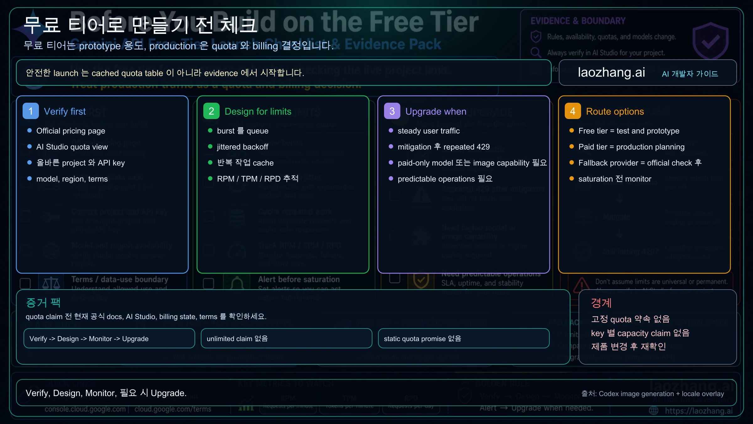 Gemini API 무료 티어 launch checklist: pricing, AI Studio quota, project keys, terms, request shaping, upgrade triggers