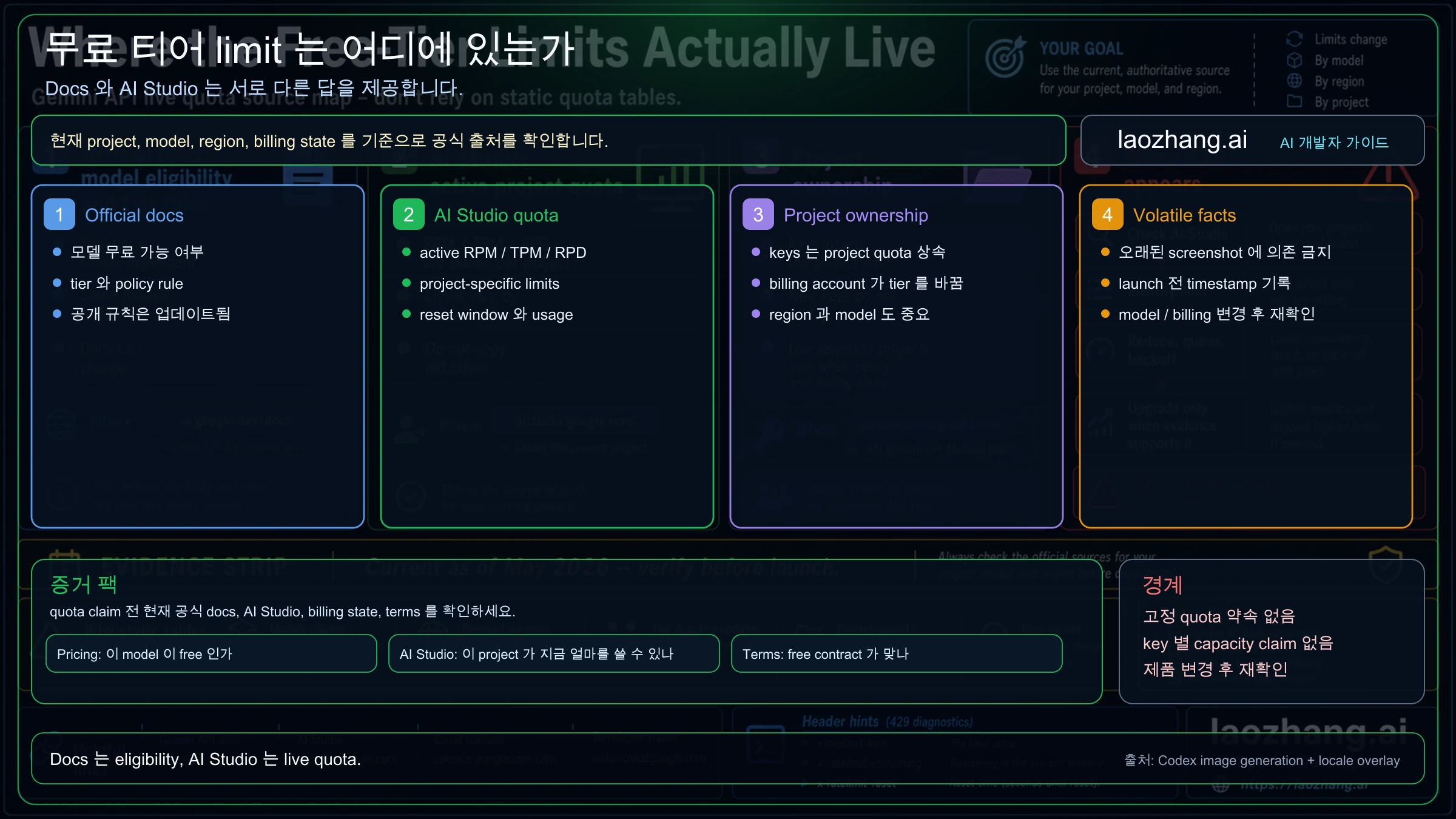 Gemini API 무료 티어 속도 제한의 정보 출처: pricing, AI Studio, project quota, 변동 사실