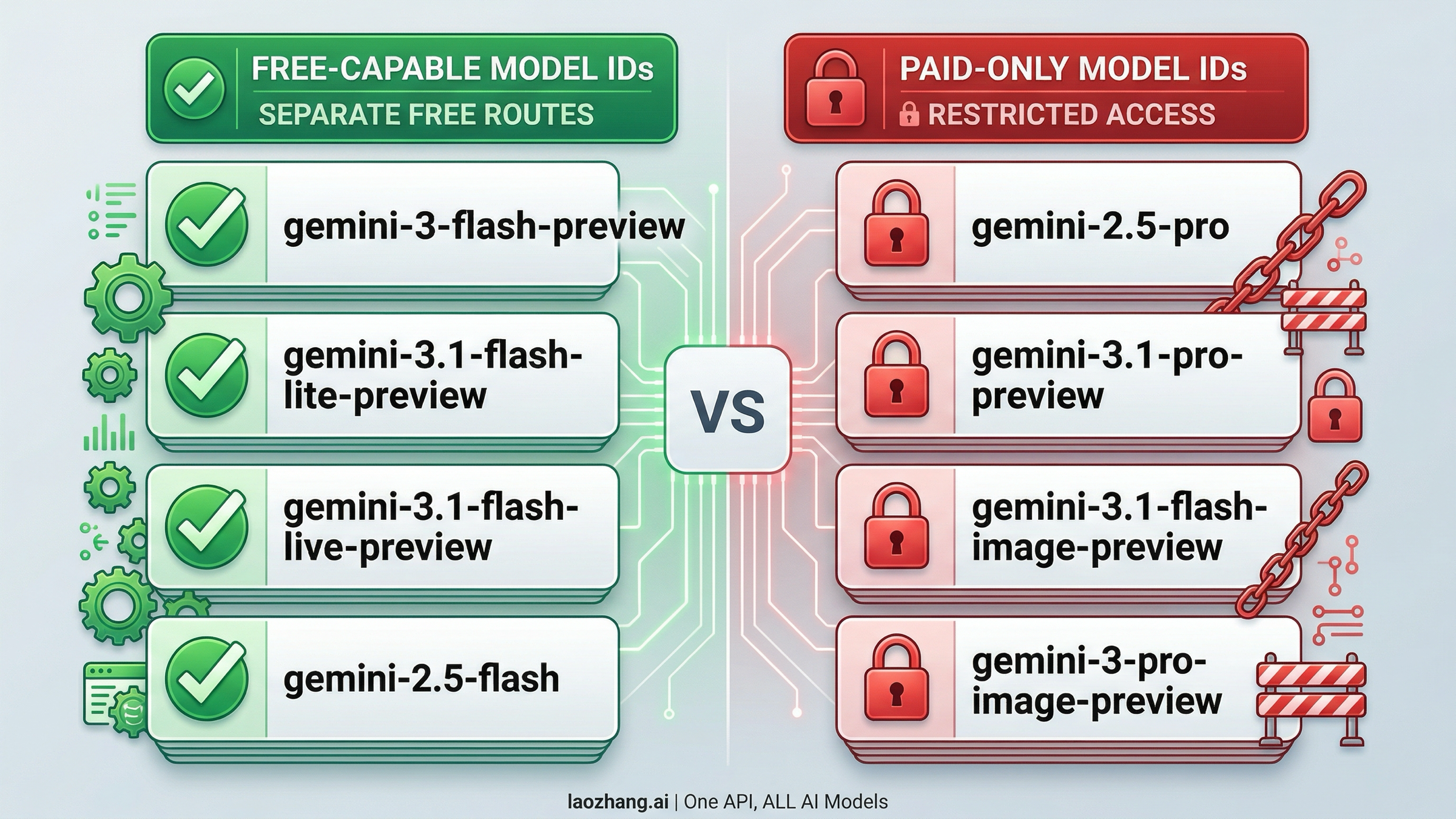 무료 가능 경로와 paid-only 경로를 나눈 Gemini API 모델 맵
