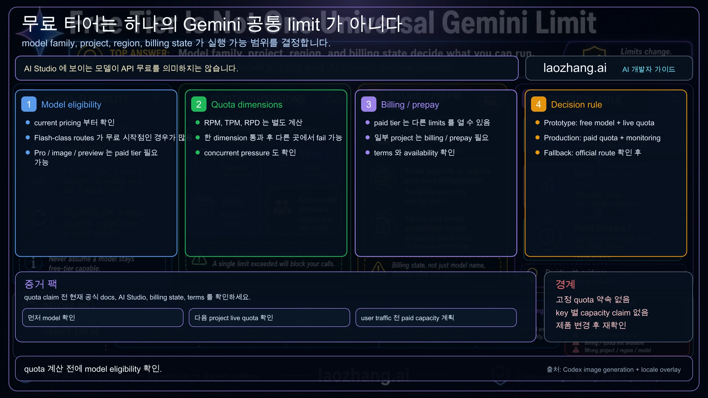 Gemini API 모델 자격, 무료 route, paid-only route, billing, quota dimensions 결정 맵