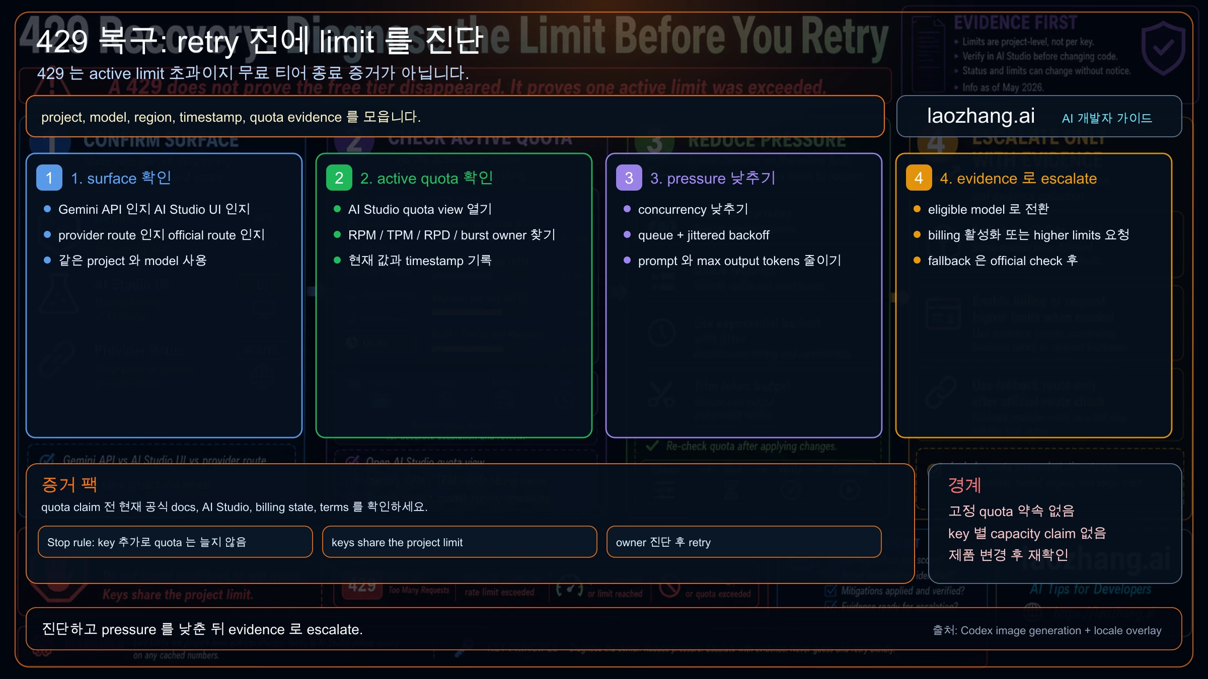 Gemini API 무료 티어 429 recovery ladder: surface 확인, active quota 확인, traffic pressure 축소, 증거 기반 escalation