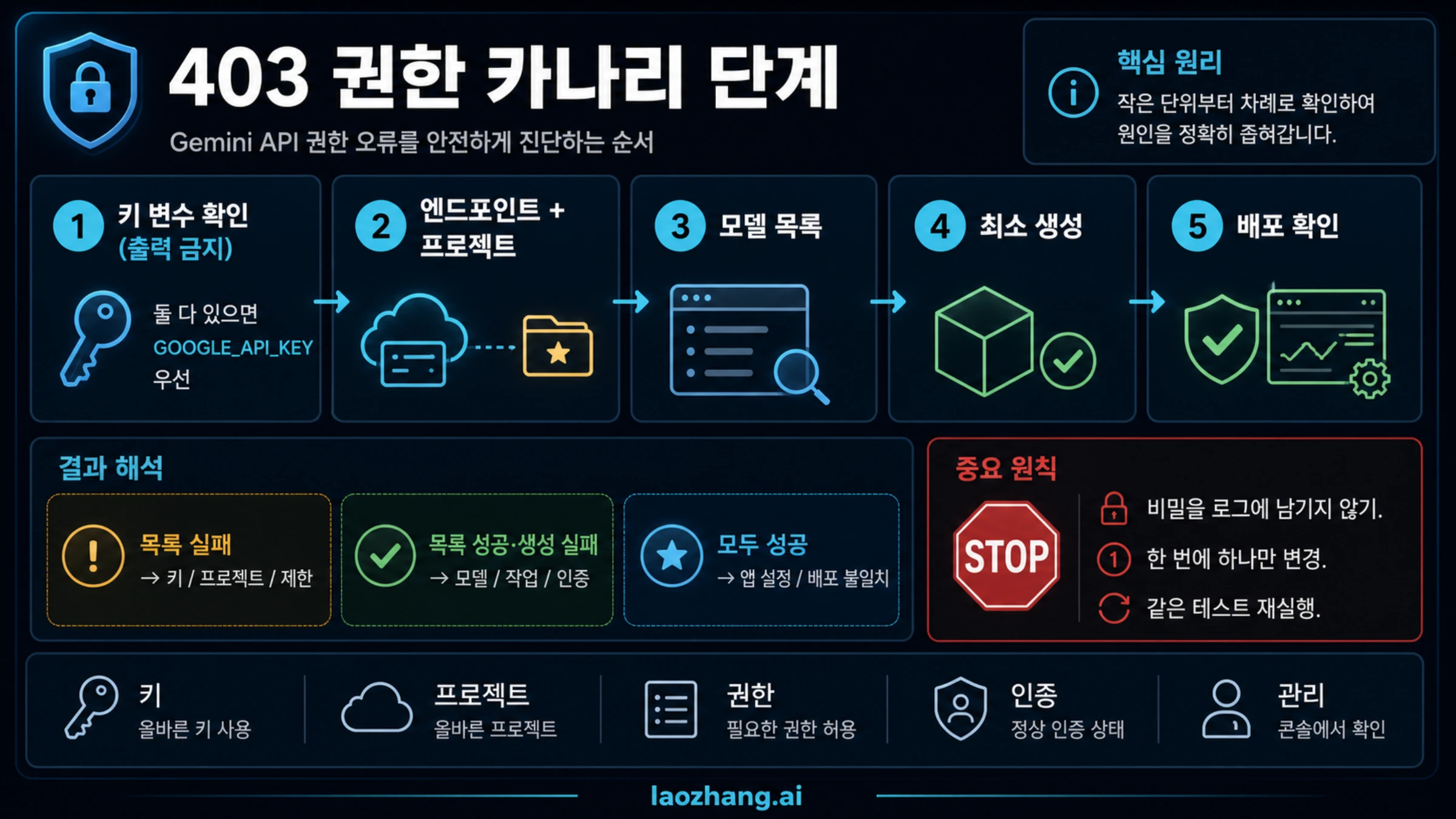 환경 변수 우선순위에서 모델 목록과 최소 생성까지 이어지는 비밀 안전 Gemini API canary