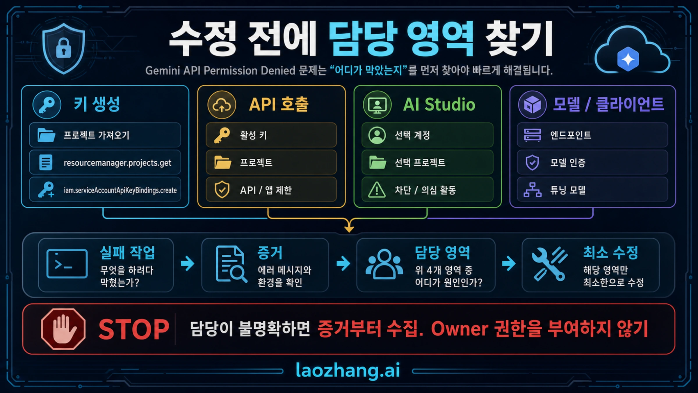 키 생성, API 호출, AI Studio, 모델 인증의 책임자를 나누는 Gemini 403 결정 지도