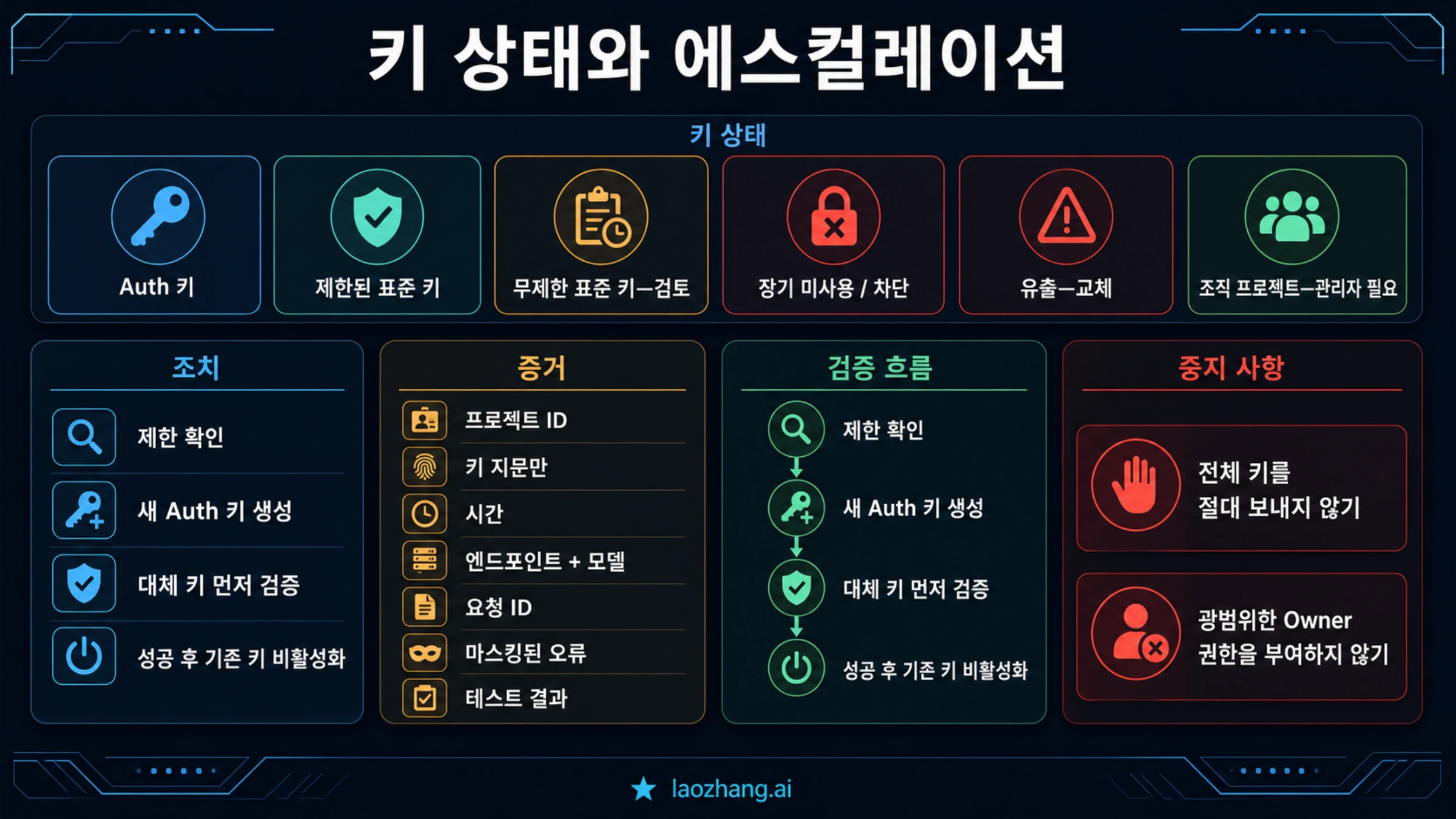 Restricted, Blocked, leaked, dormant, organization-owned 키 상태와 rotation 및 에스컬레이션