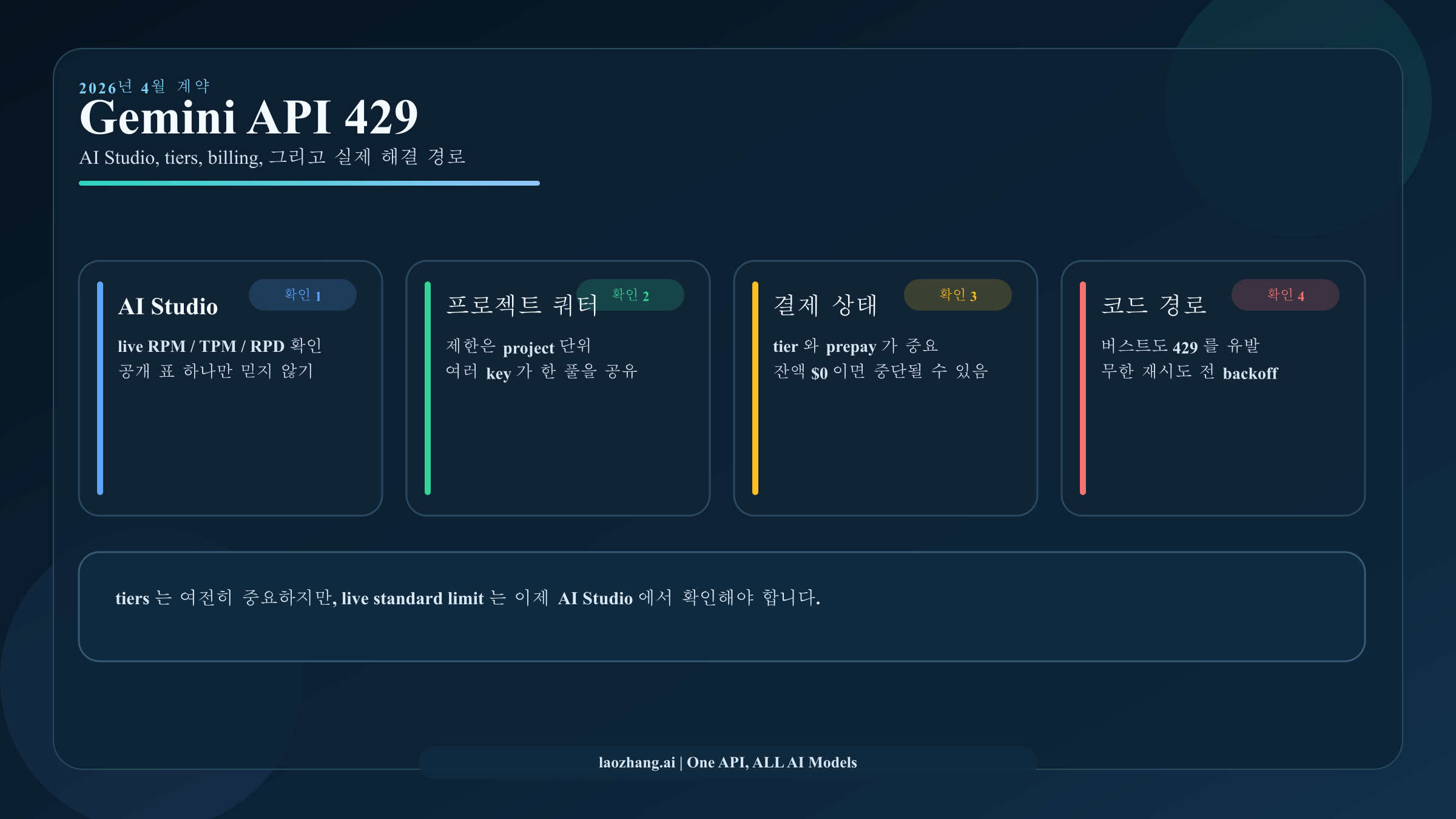 Gemini API 한도와 429 오류 2026: tiers, AI Studio, billing을 지금 어떻게 봐야 하나