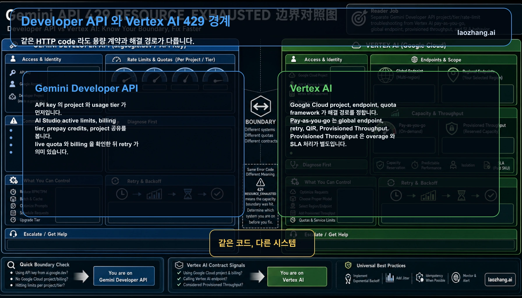 Gemini Developer API 와 Vertex AI 의 429 경계