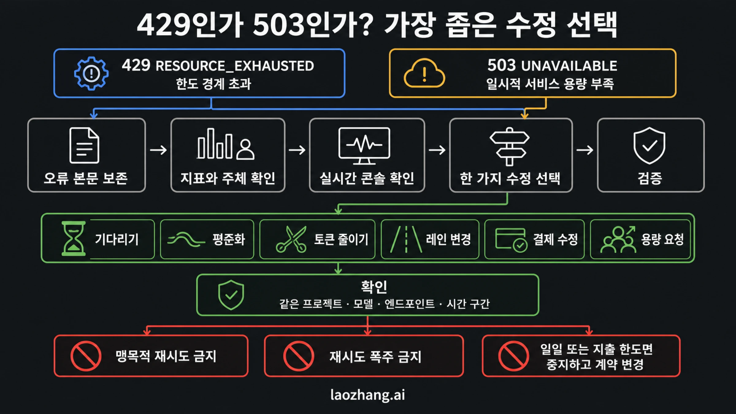 Gemini 429와 503 분기, 재시도 경계, 평준화, 경로, 용량 복구 사다리