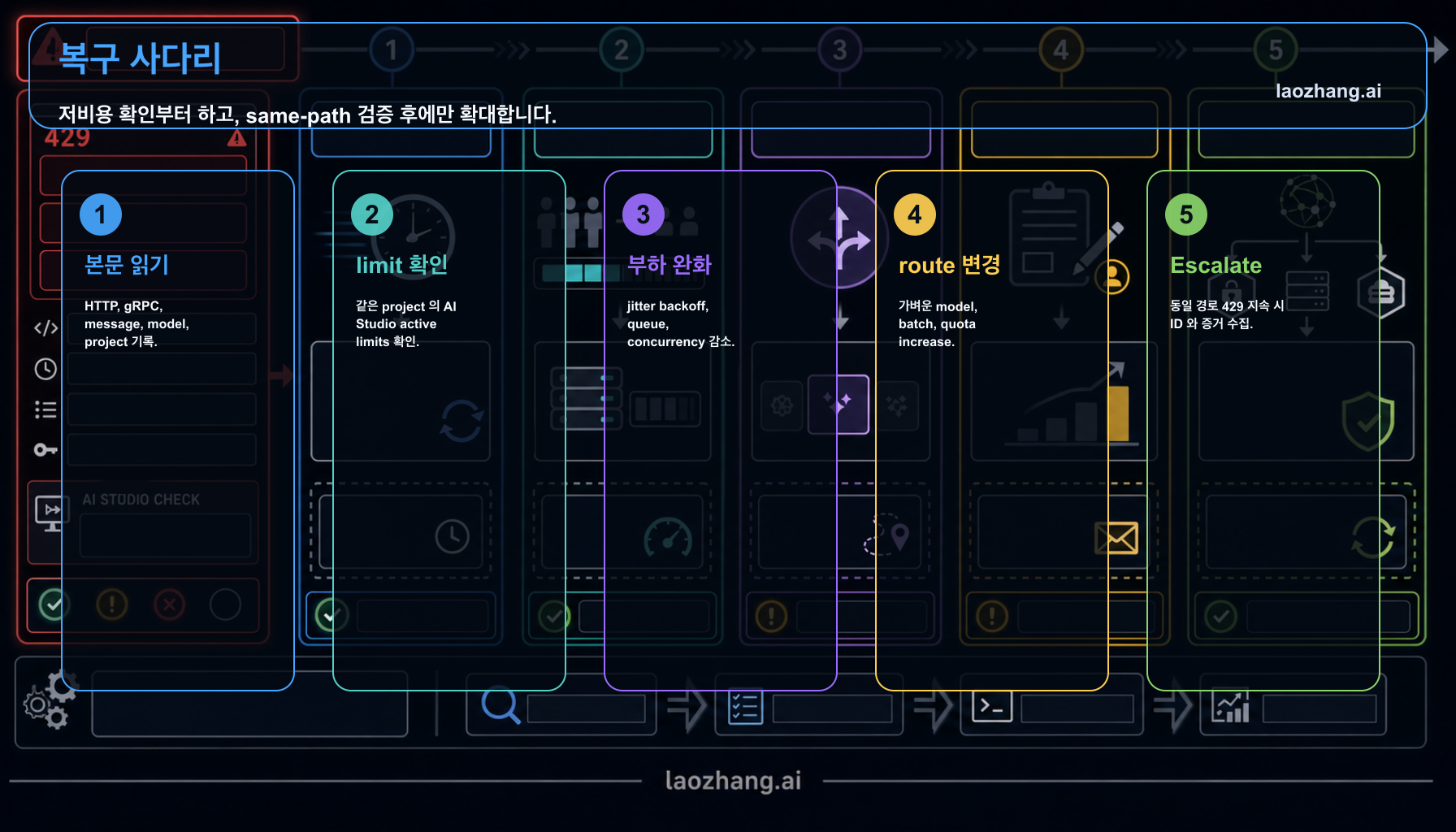 Gemini API 429 RESOURCE_EXHAUSTED 복구 사다리