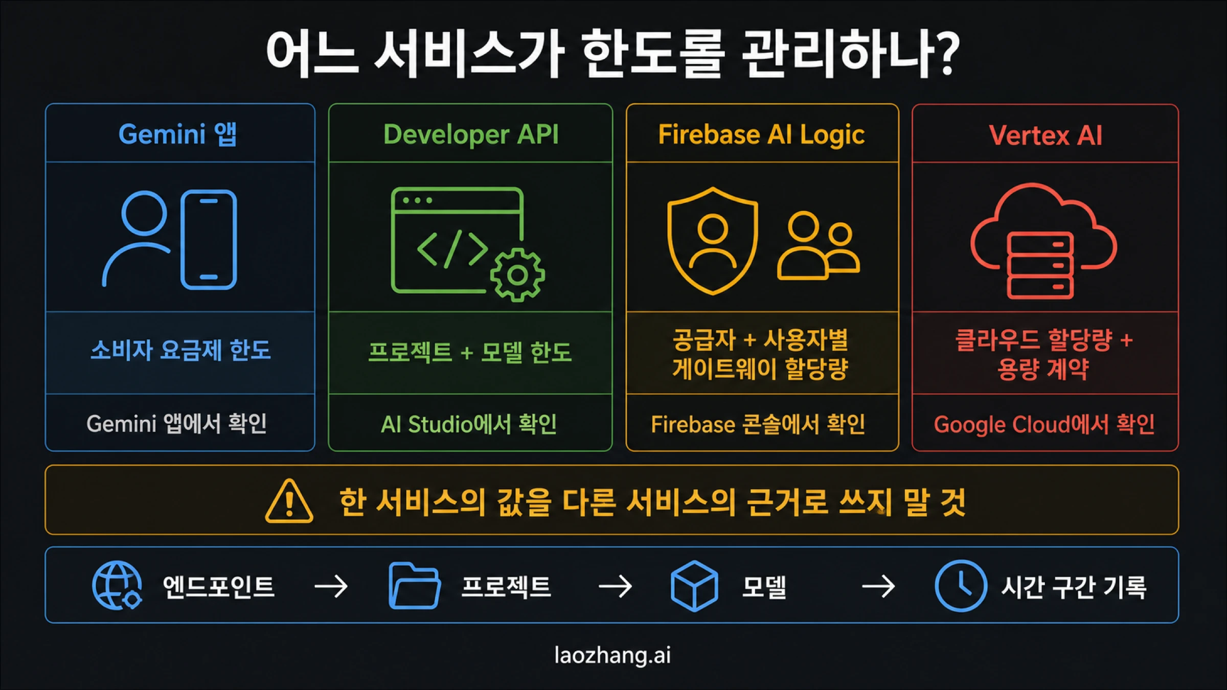 Gemini 앱, Developer API, Firebase AI Logic, Vertex AI 제어면 소유자 지도