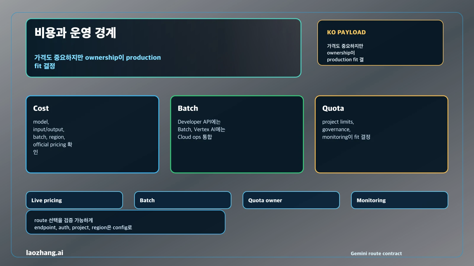 Gemini cost batch operations 경계