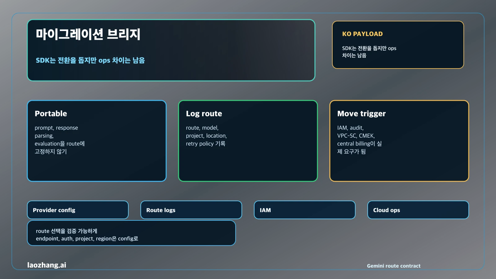 Vertex AI로 가는 Gemini API migration bridge