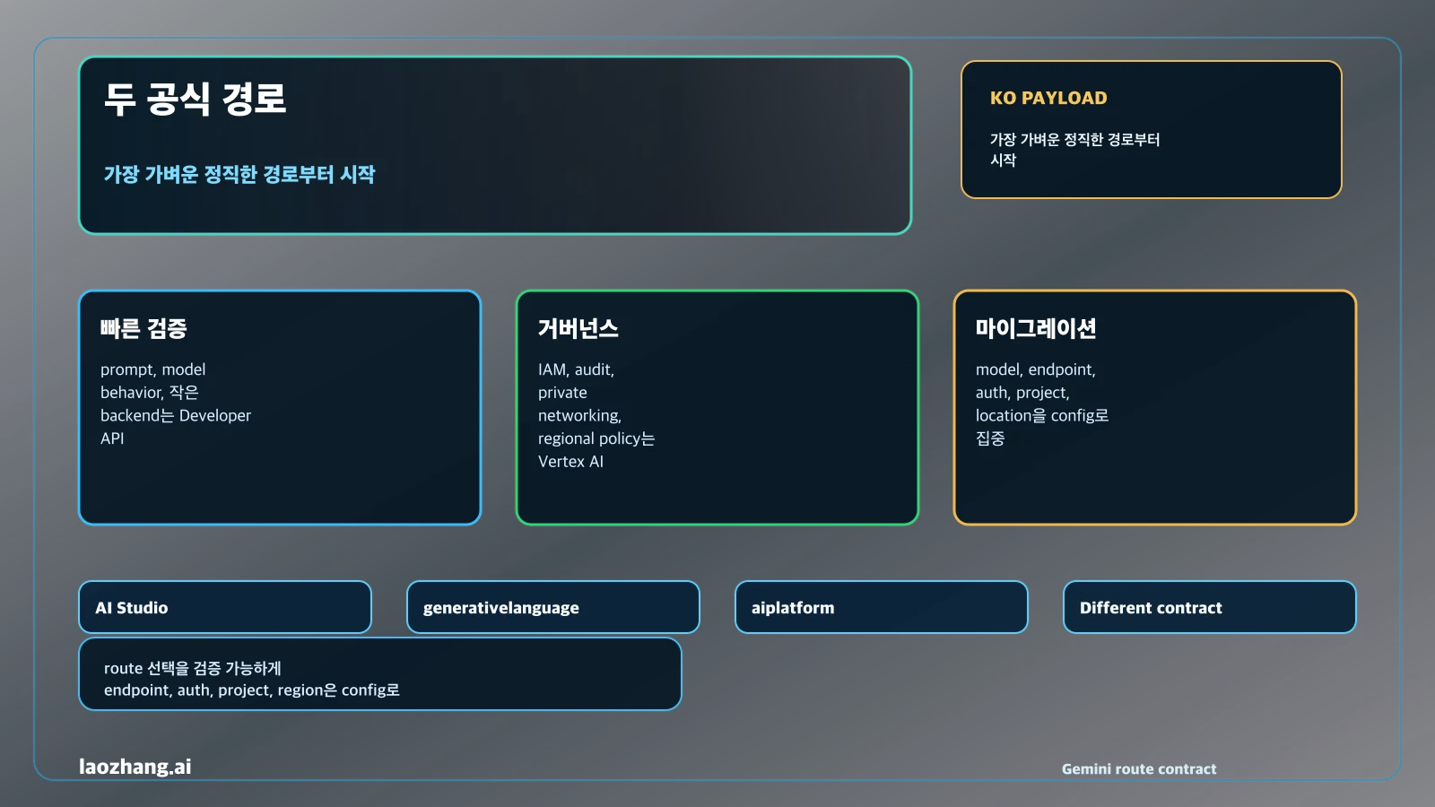 Gemini Developer API와 Vertex AI 비교 매트릭스