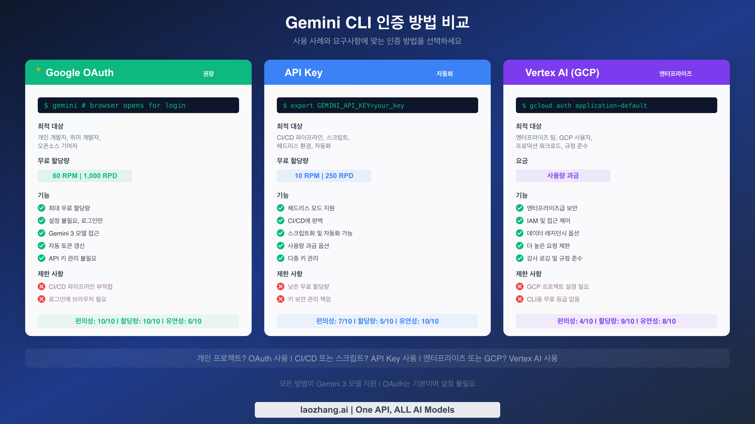 Google OAuth, API Key, Vertex AI 세 가지 Gemini CLI 인증 방법의 할당량과 기능을 나란히 비교