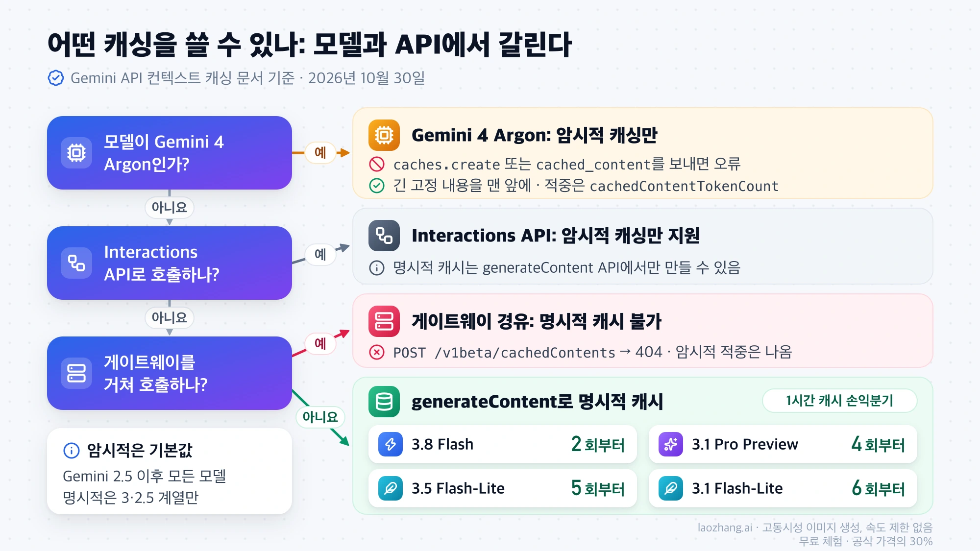 모델이 Gemini 4 Argon인지, Interactions API인지, 게이트웨이를 거치는지에 따라 쓸 수 있는 캐싱 방식이 갈리고, generateContent로 직접 호출하면 1시간 명시적 캐시가 3.8 Flash 2회, 3.1 Pro Preview 4회, 3.5 Flash-Lite 5회, 3.1 Flash-Lite 6회부터 이득임을 보여 주는 판단 흐름도
