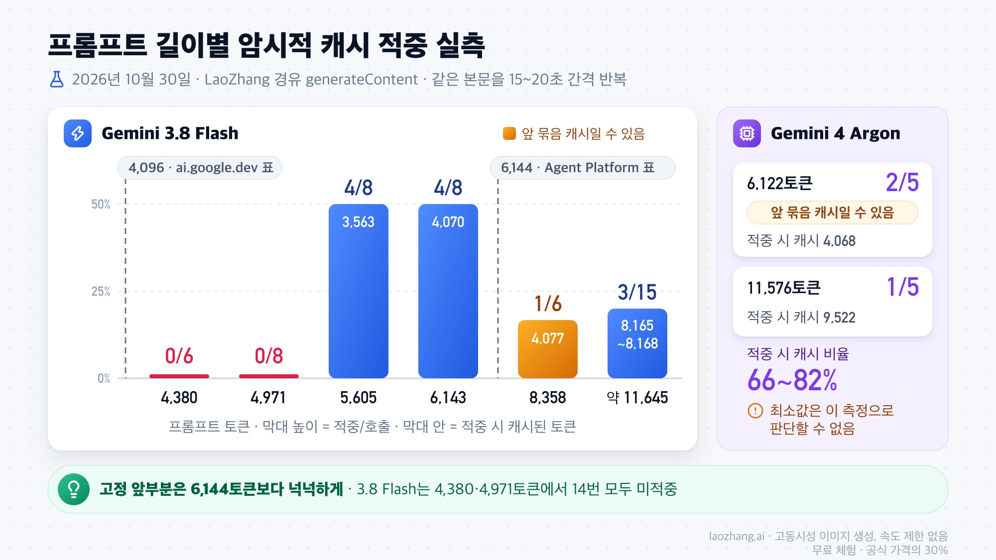 3.8 Flash는 4,380·4,971토큰에서 한 번도 적중하지 않고 5,605·6,143토큰에서 8번 중 4번 적중했으며, Argon은 6,122토큰 5번 중 2번과 11,576토큰 5번 중 1번 적중한 결과를 문서상 최소값 4,096·6,144토큰 기준선과 함께 나타낸 막대그래프