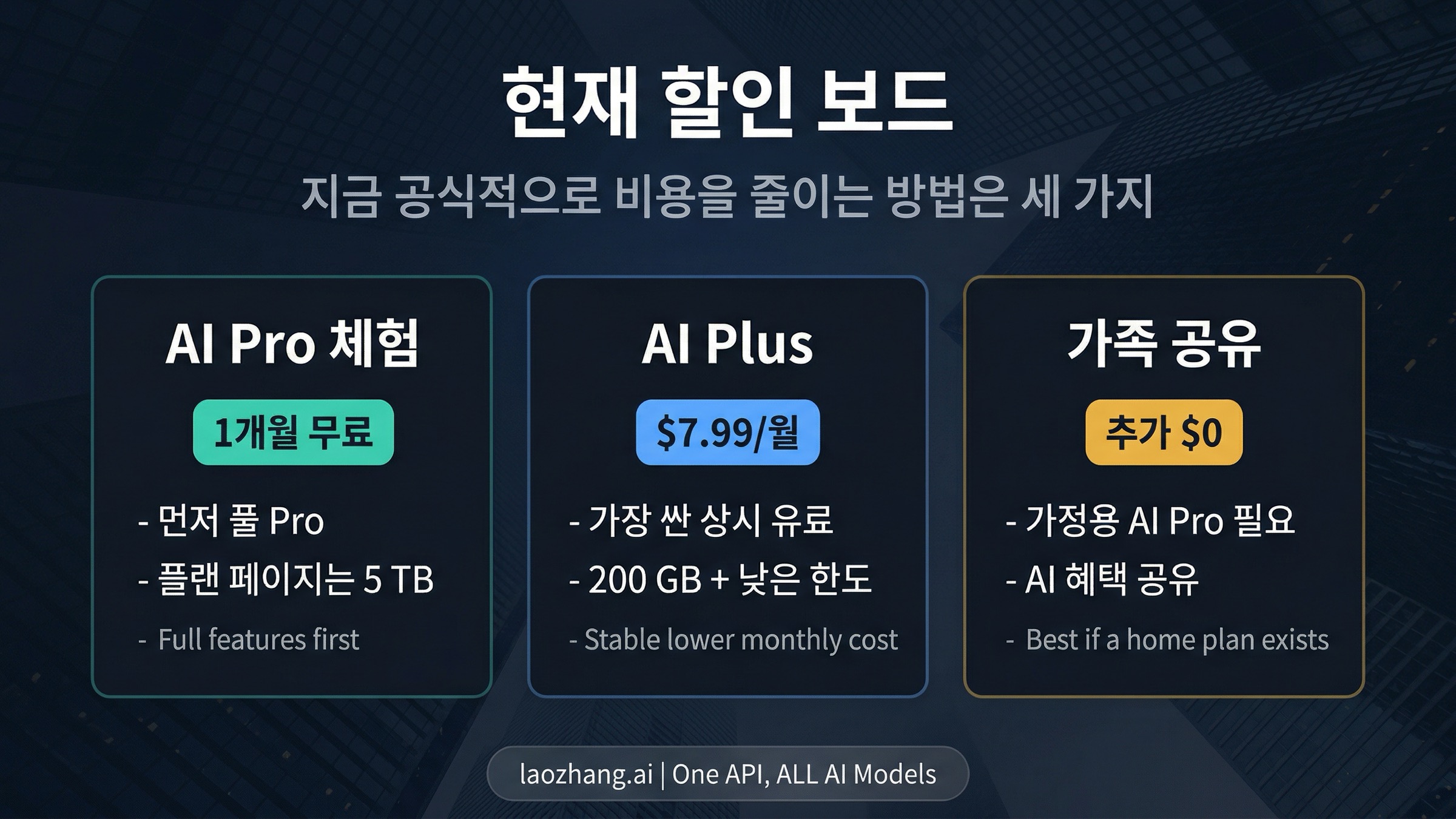 2026년 기준으로 현재 유효한 Gemini 절약 경로 세 가지, AI Pro 체험, AI Plus, 가족 공유를 비교한 보드