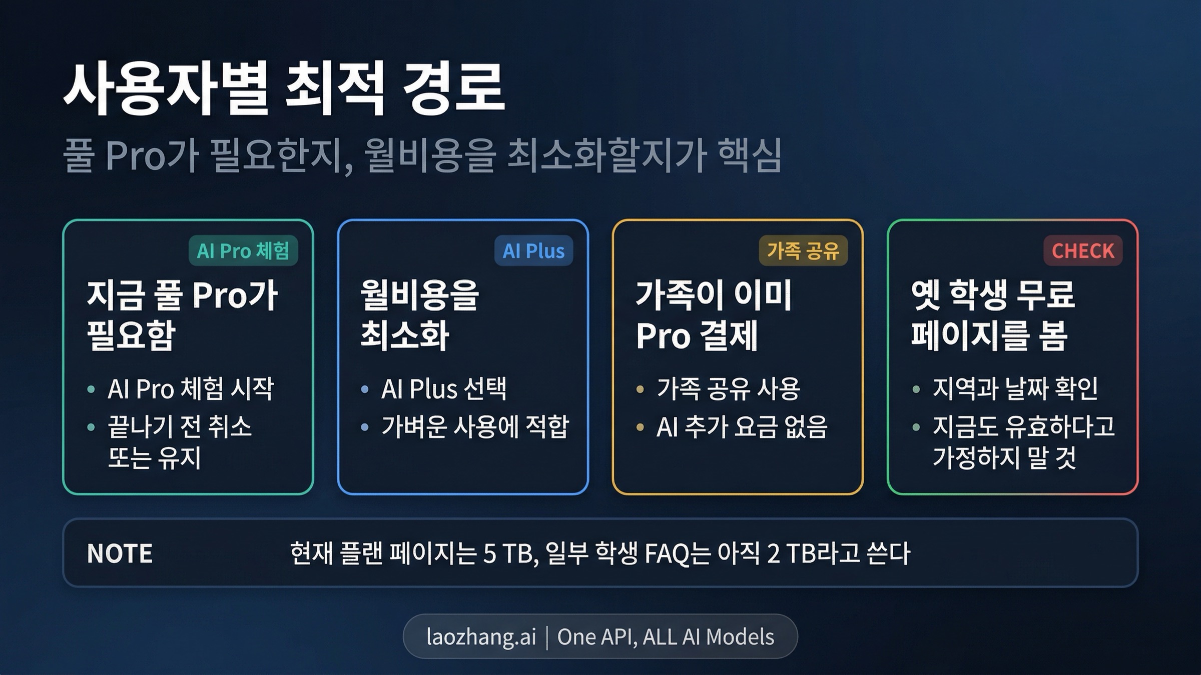 풀 Pro, 월비용 최소화, 가족 공유, 오래된 학생 페이지 확인이라는 네 갈래를 보여주는 Gemini 결정 보드