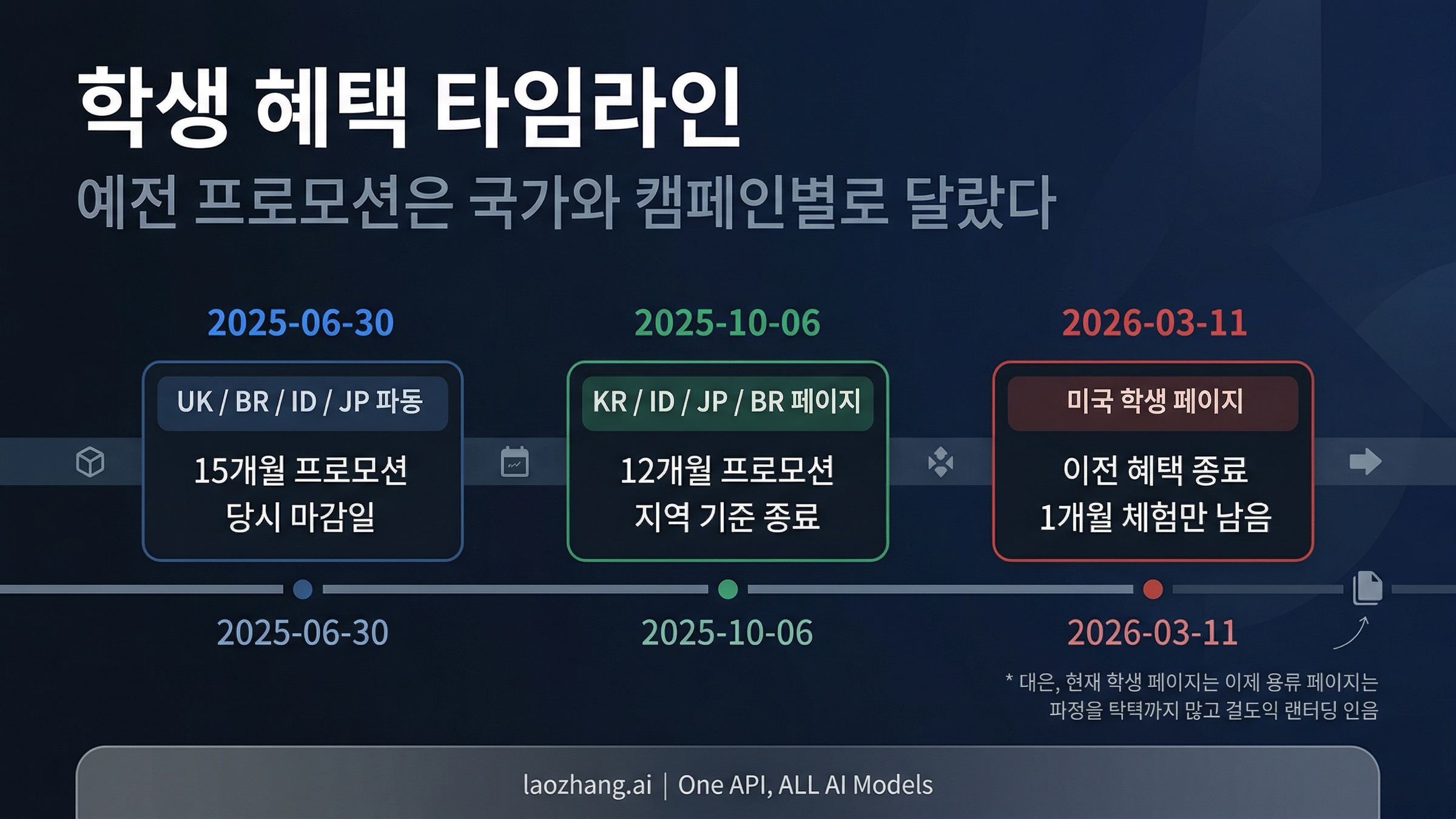 지역별 학생 프로모션 파동과 종료 날짜를 보여주는 Gemini 학생 혜택 타임라인