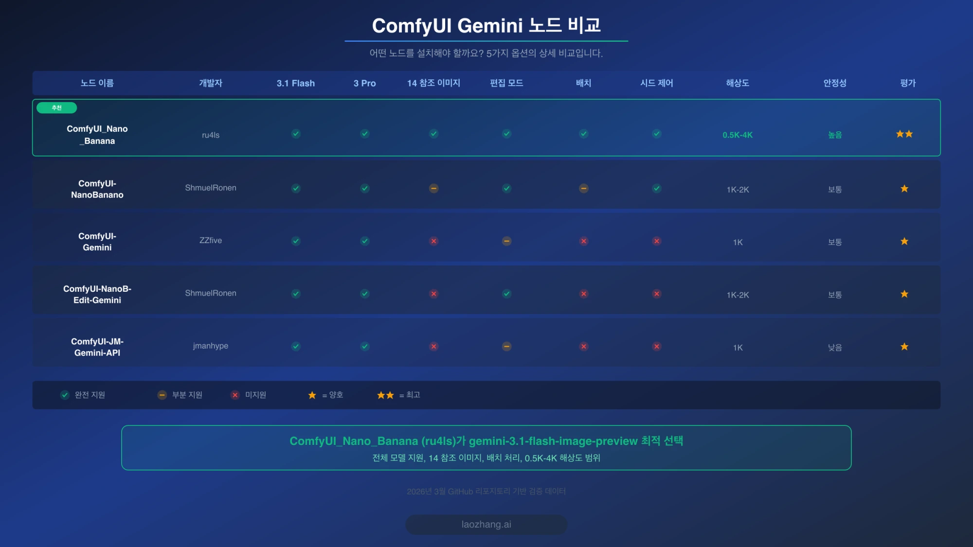 2026년 3월 기준 ComfyUI Gemini 커스텀 노드 5종의 기능 비교 차트