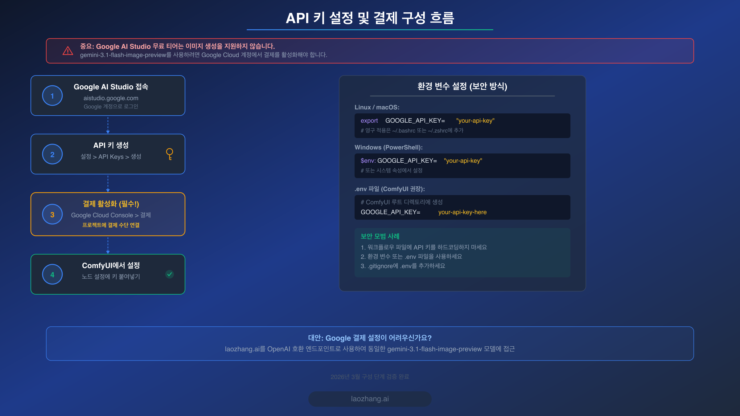단계별 API 키 설정 및 과금 구성 흐름도