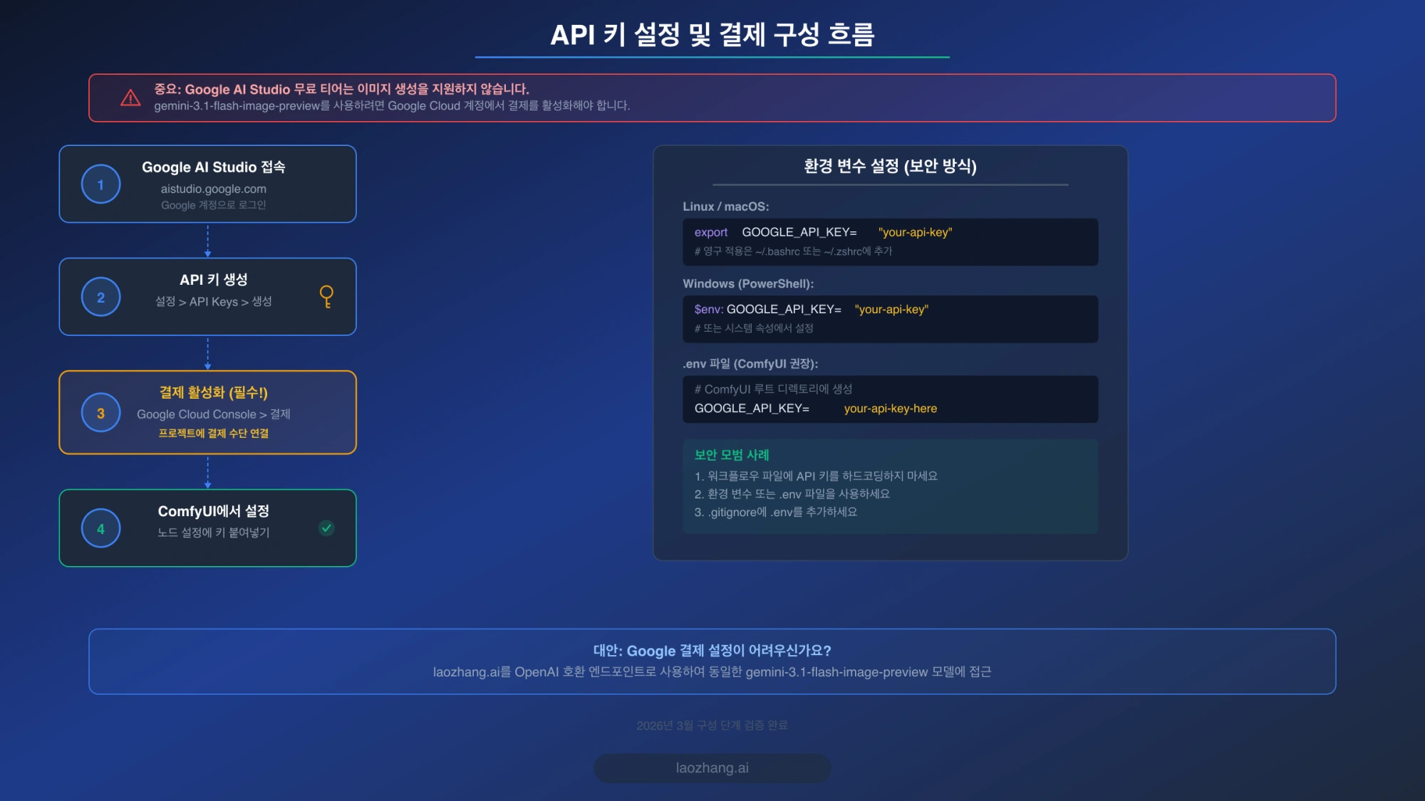 Google AI Studio API 키 생성부터 결제 연결과 환경 변수 설정까지의 2026년 3월 기준 흐름도