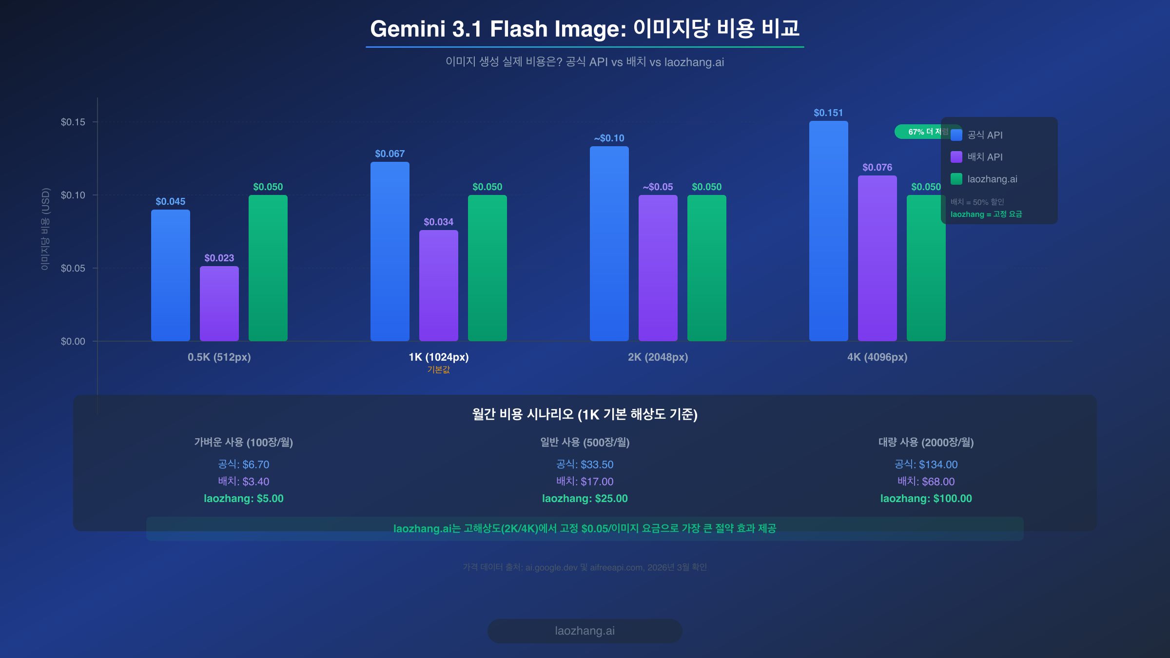 공식 API, 배치, laozhang.ai 비용을 비교하는 가격 비교 막대 차트