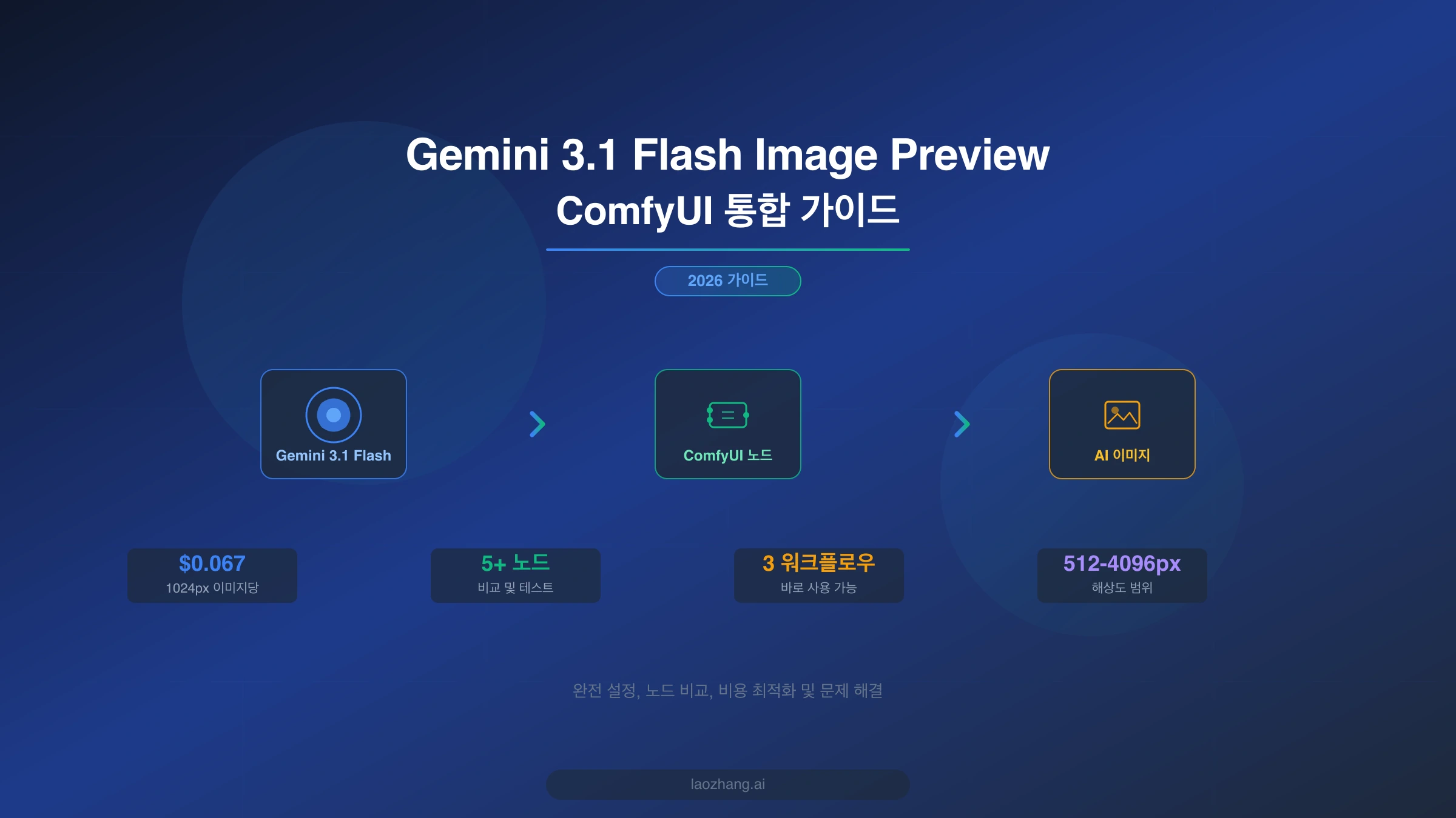 ComfyUI에서 나노바나나 이미지 모델을 노드로 연결해 이미지를 만드는 흐름을 보여 주는 가이드 표지