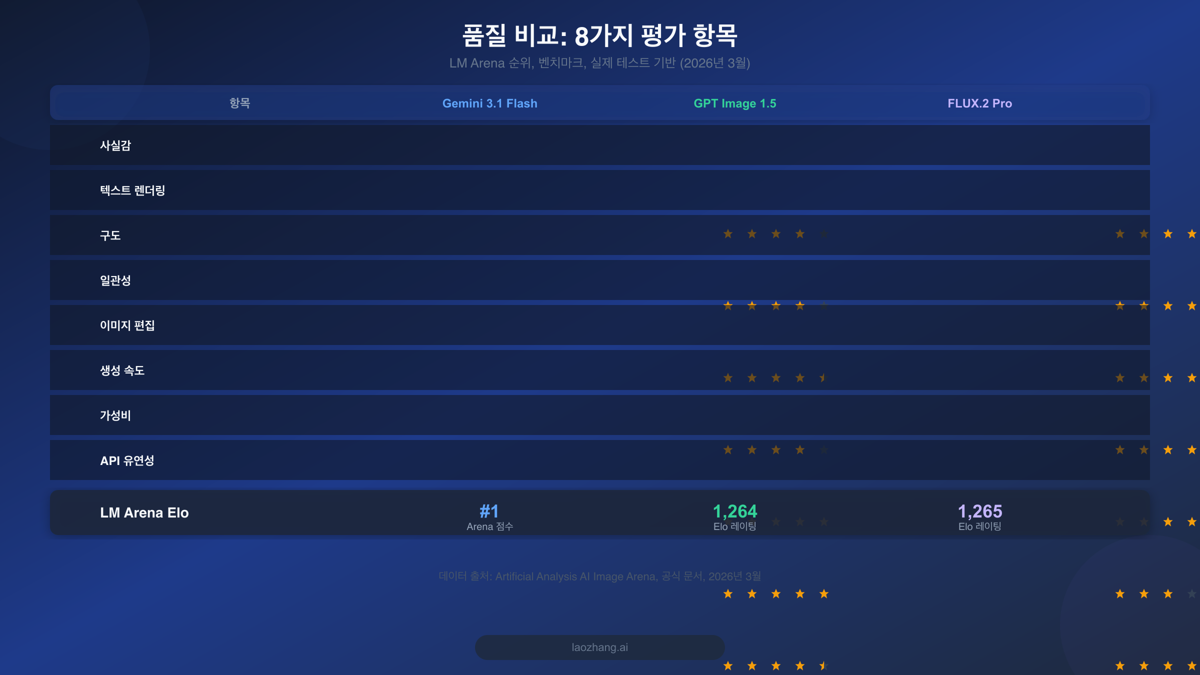 Gemini Flash, GPT Image 1.5, FLUX.2의 8가지 항목별 품질 비교 차트