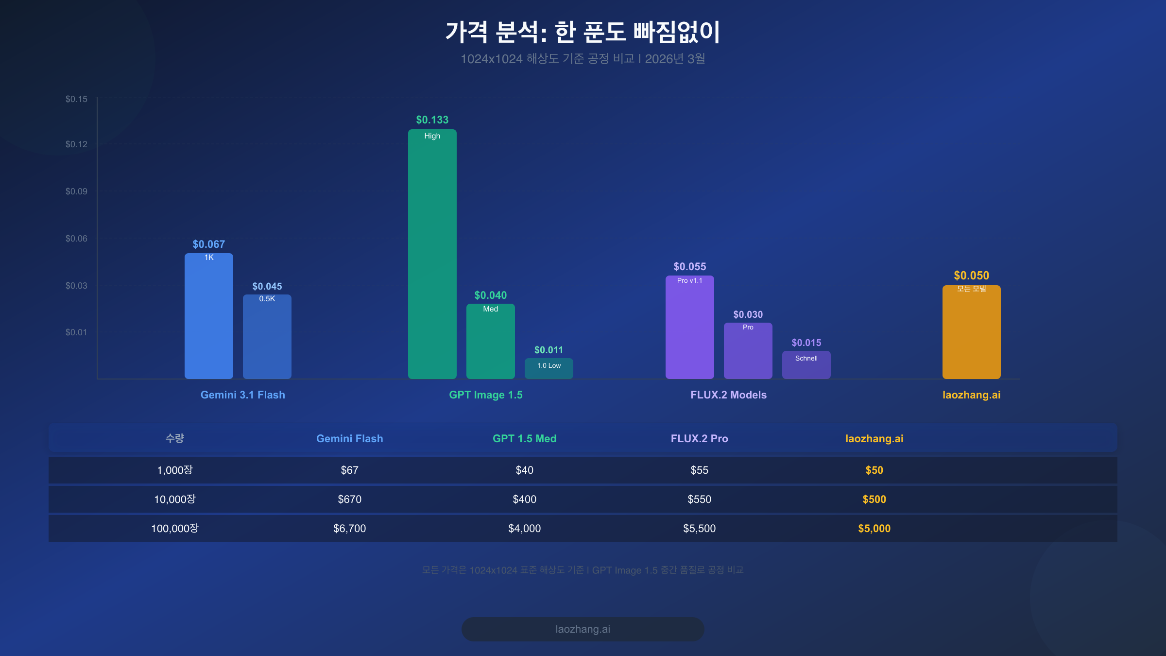 Gemini Flash, GPT Image 1.5, FLUX.2, laozhang.ai의 이미지당 비용을 보여주는 가격 비교 차트