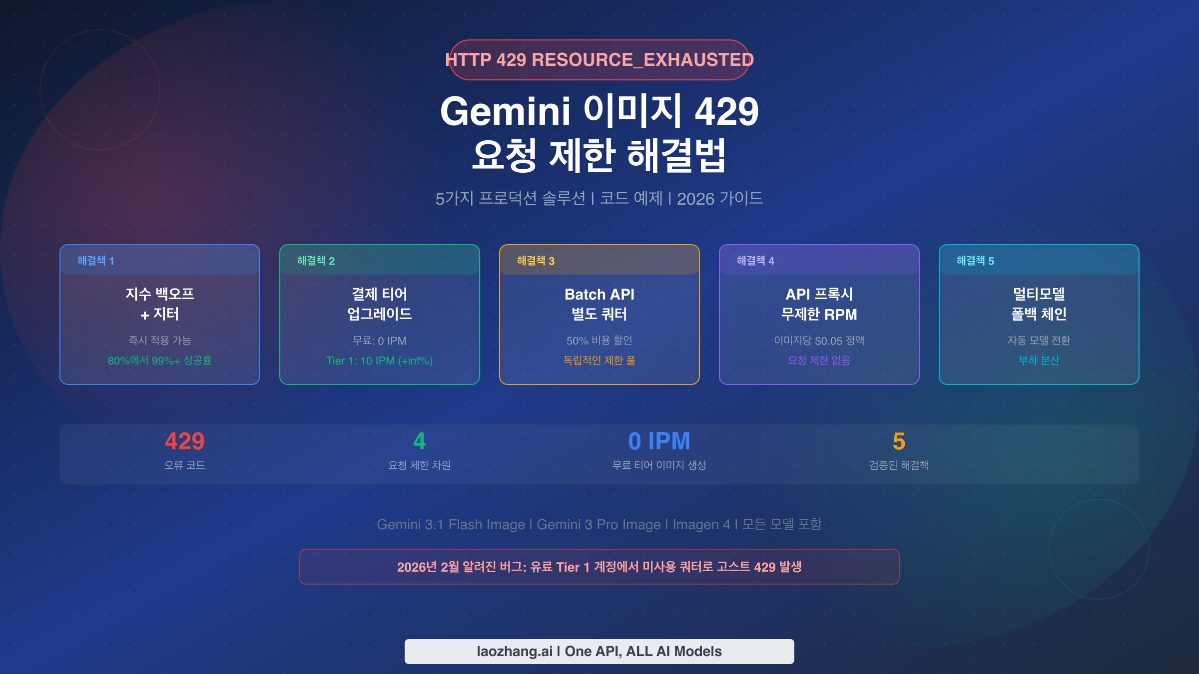 Gemini 이미지 429 요청 제한 해결법: 검증된 5가지 솔루션 (2026)
